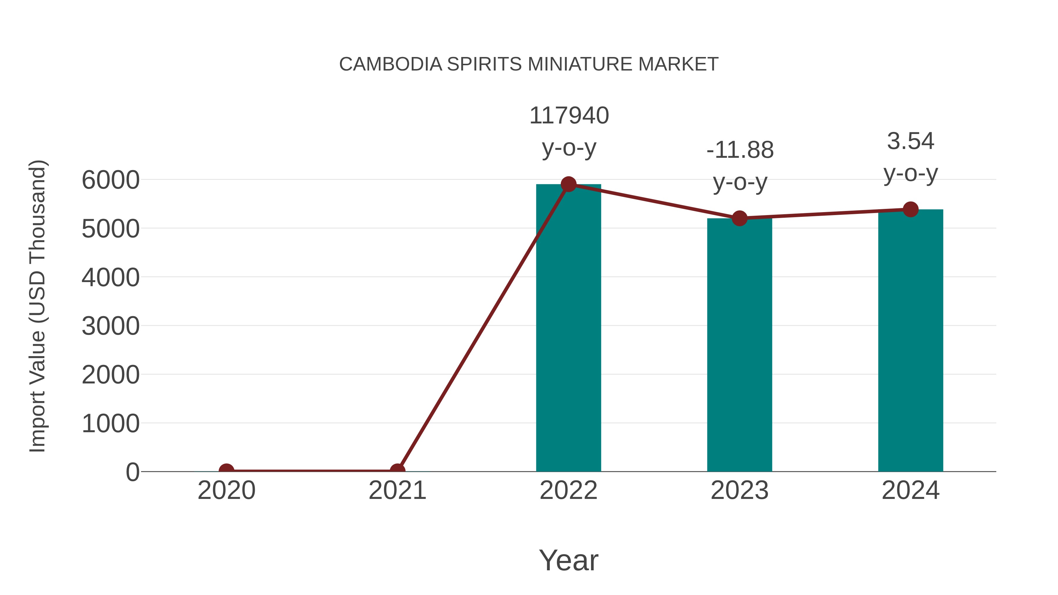  Cambodia Spirits Miniature Market: Import Trend Analysis