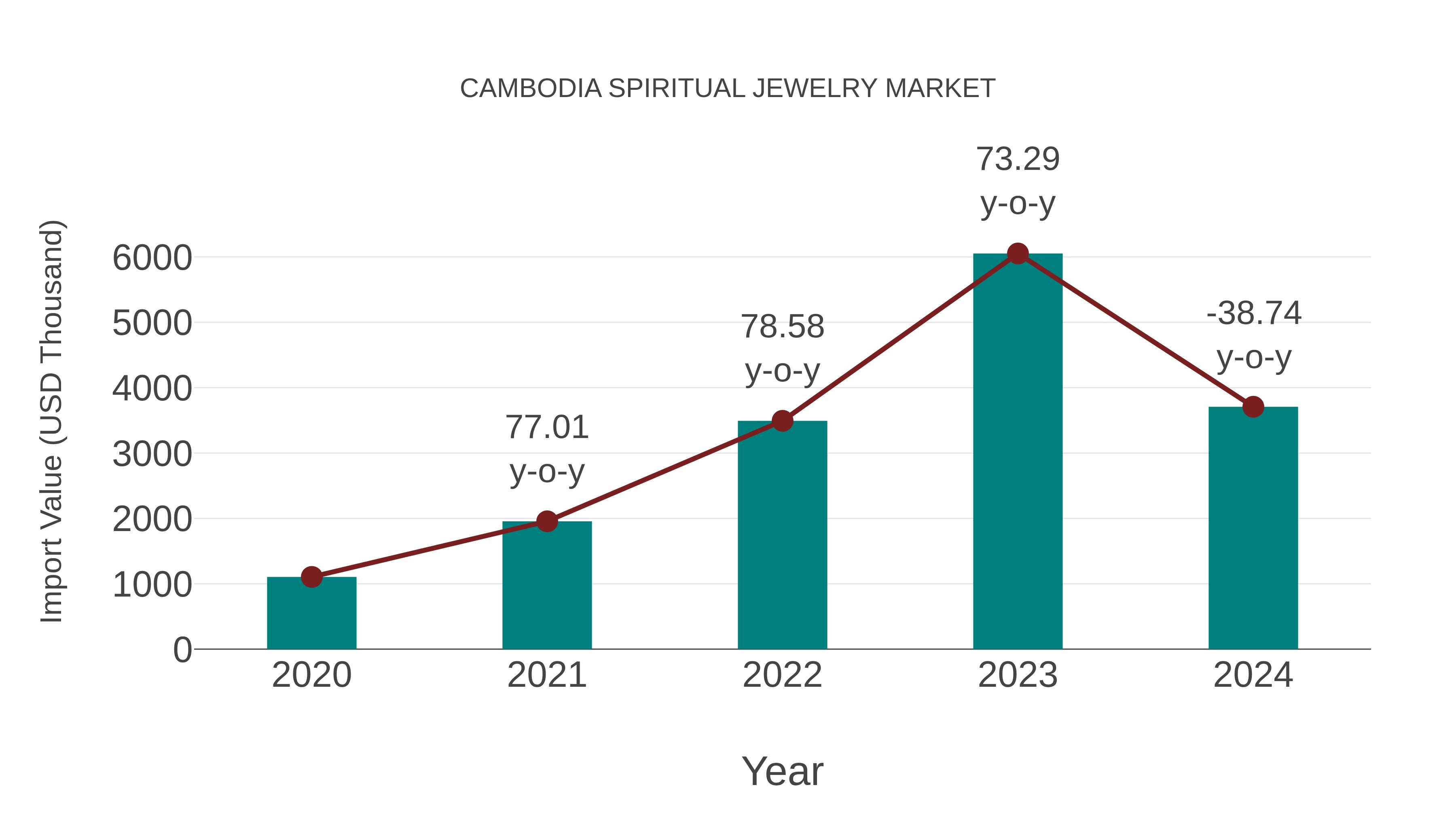  Cambodia Spiritual Jewelry Market: Import Trend Analysis