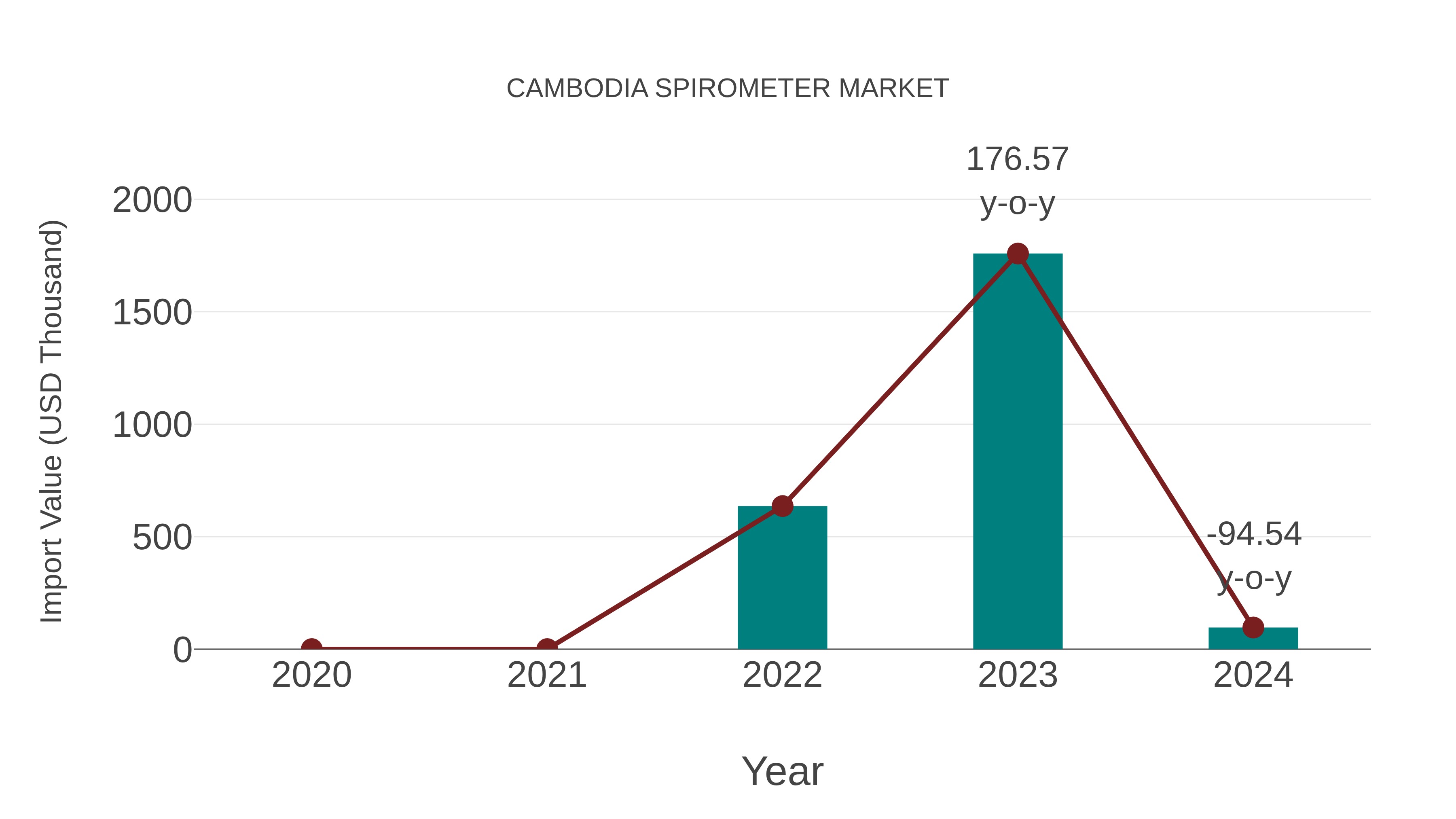  Cambodia Spirometer Market: Import Trend Analysis