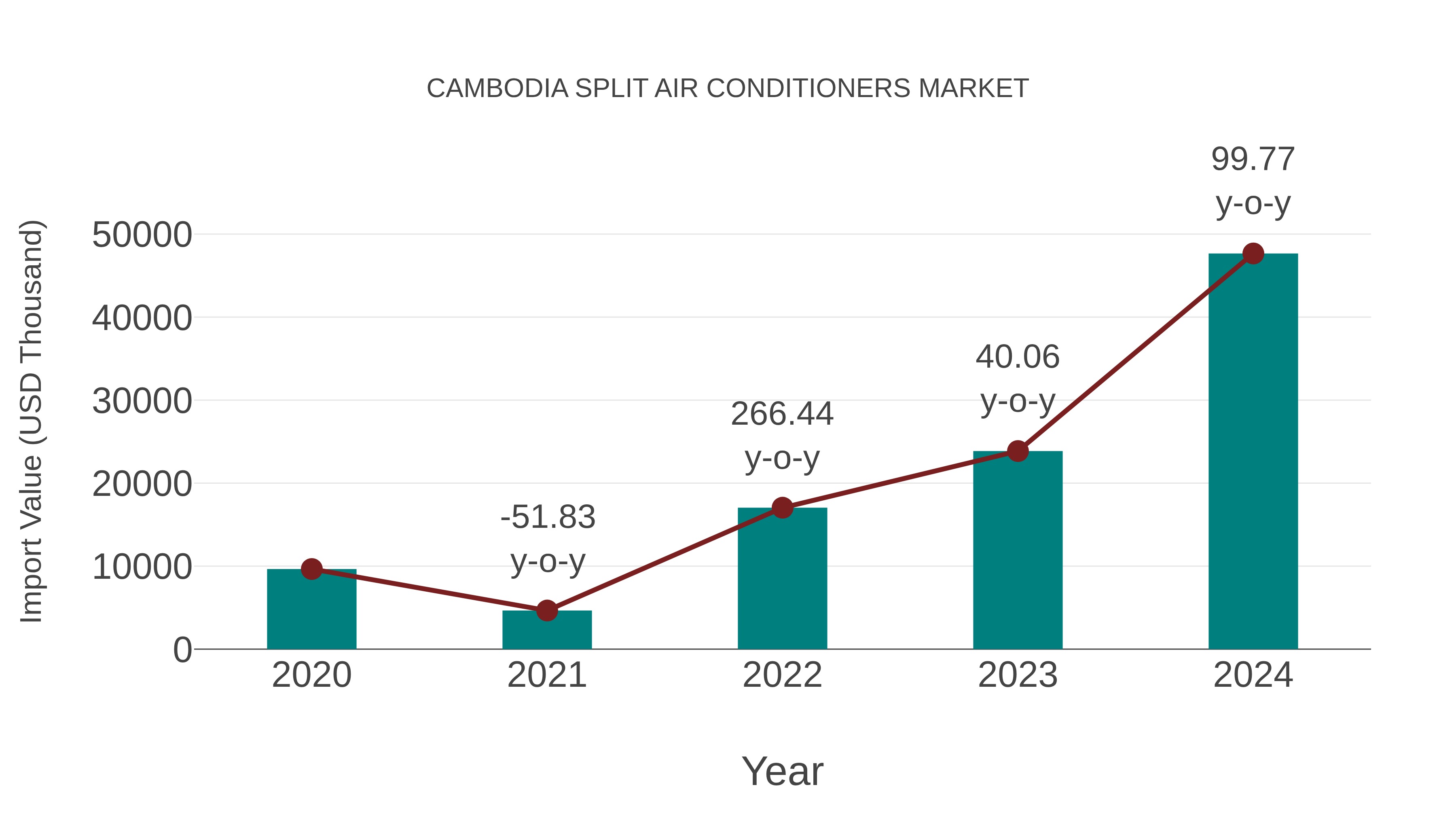  Cambodia Split Air Conditioners Market: Import Trend Analysis