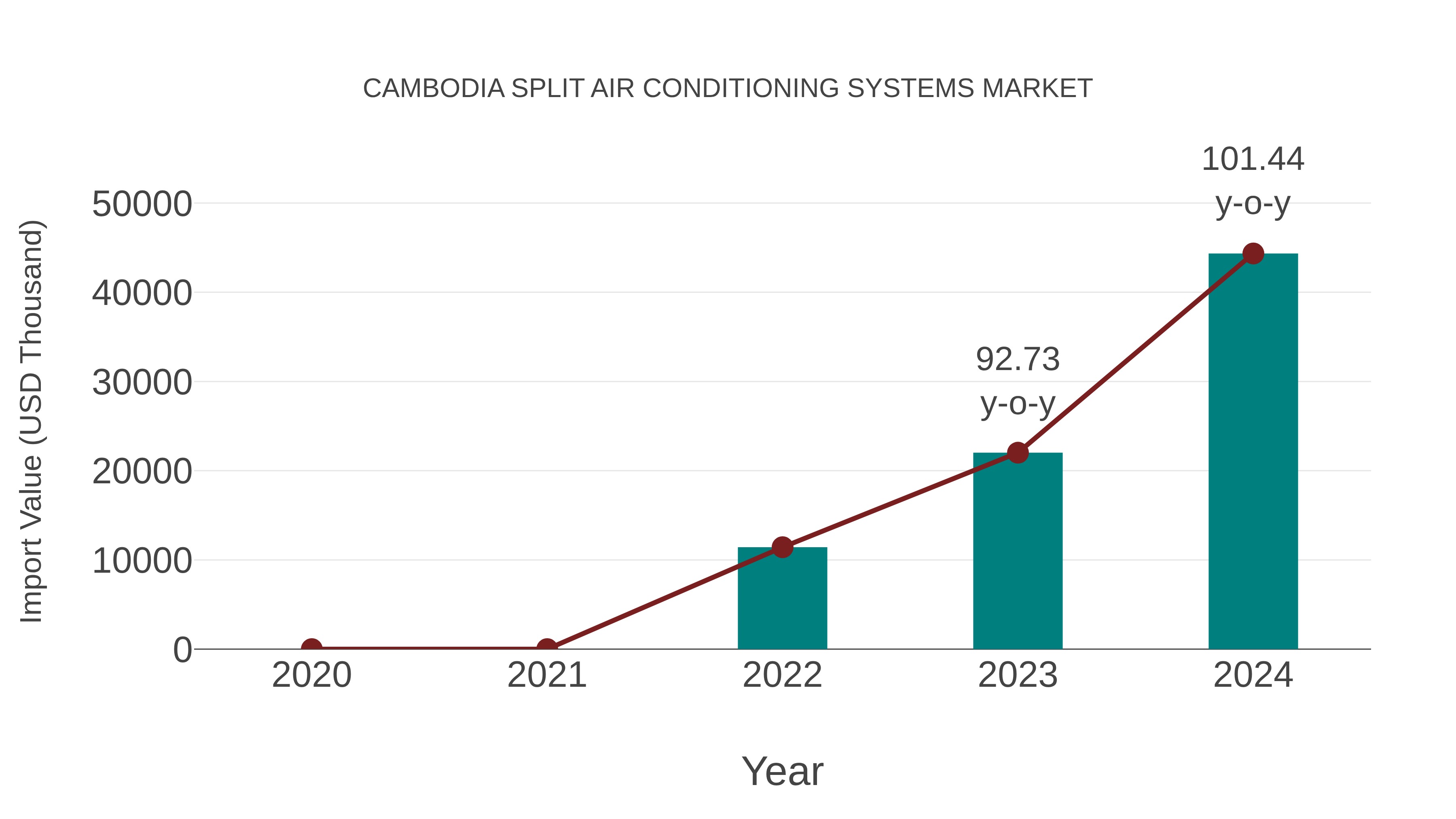  Cambodia Split Air Conditioning Systems Market: Import Trend Analysis