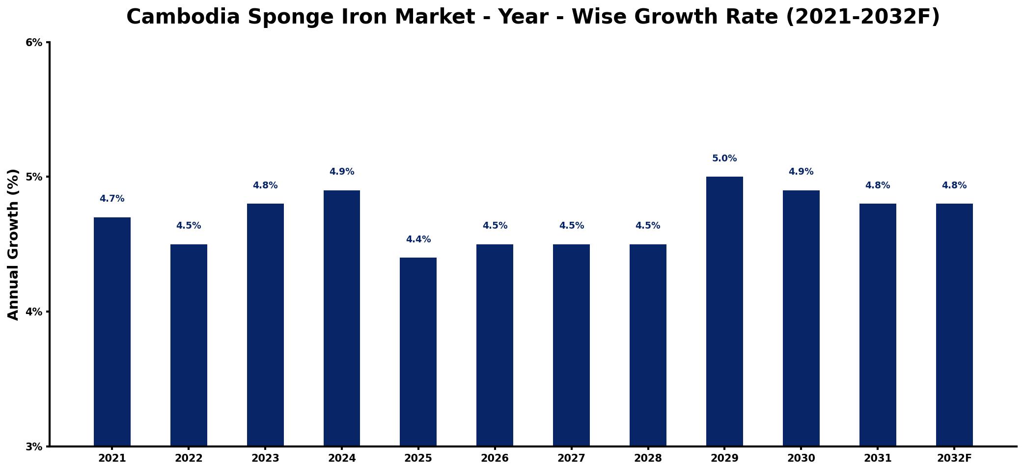 Cambodia Sponge Iron Market Year-wise Growth Rate and Key Drivers