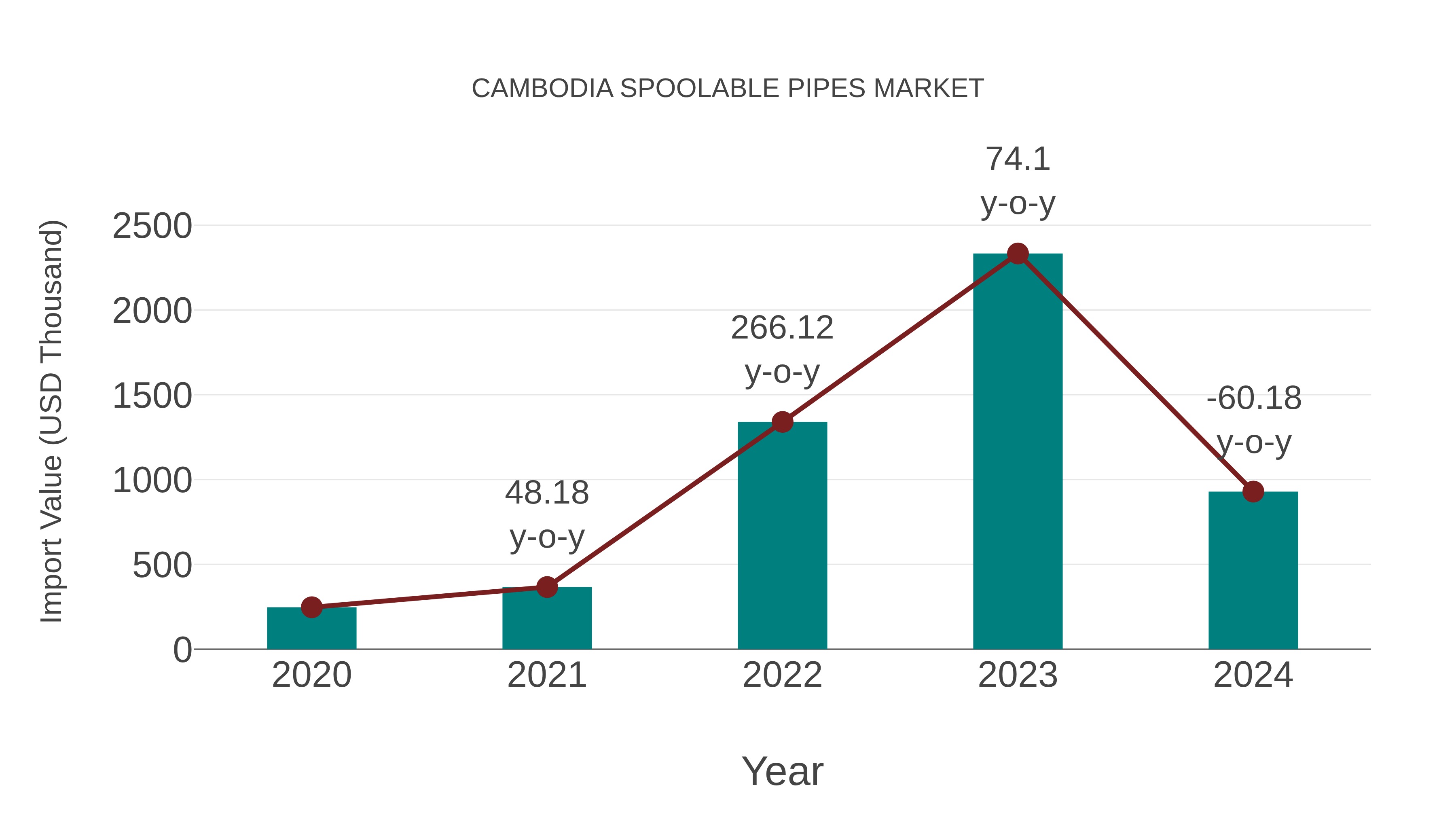 Cambodia Spoolable Pipes Market: Import Trend Analysis