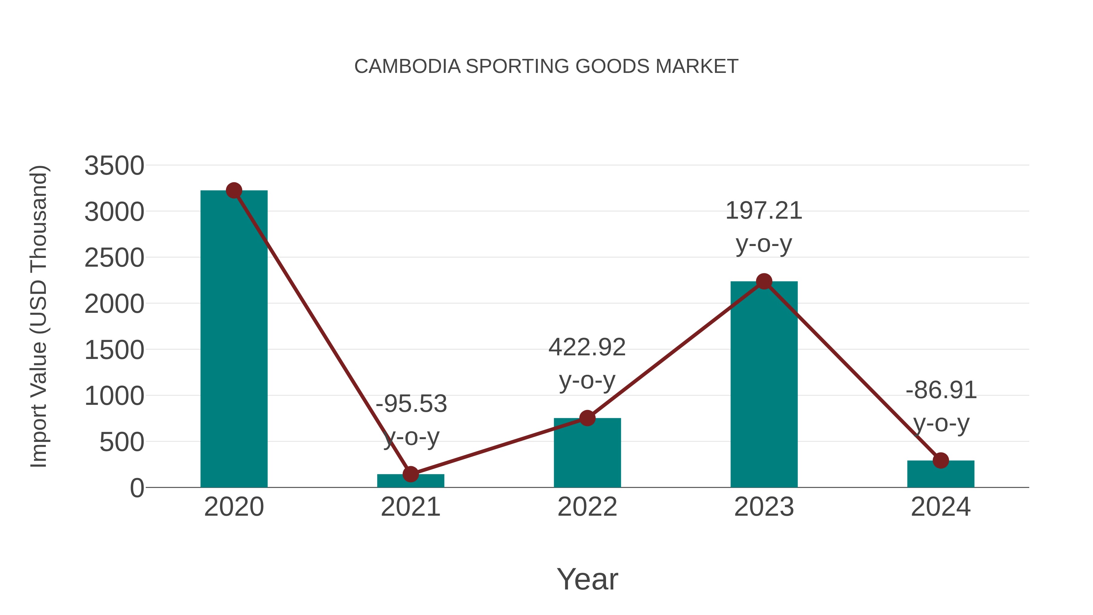 Cambodia Sporting Goods Market: Import Trend Analysis
