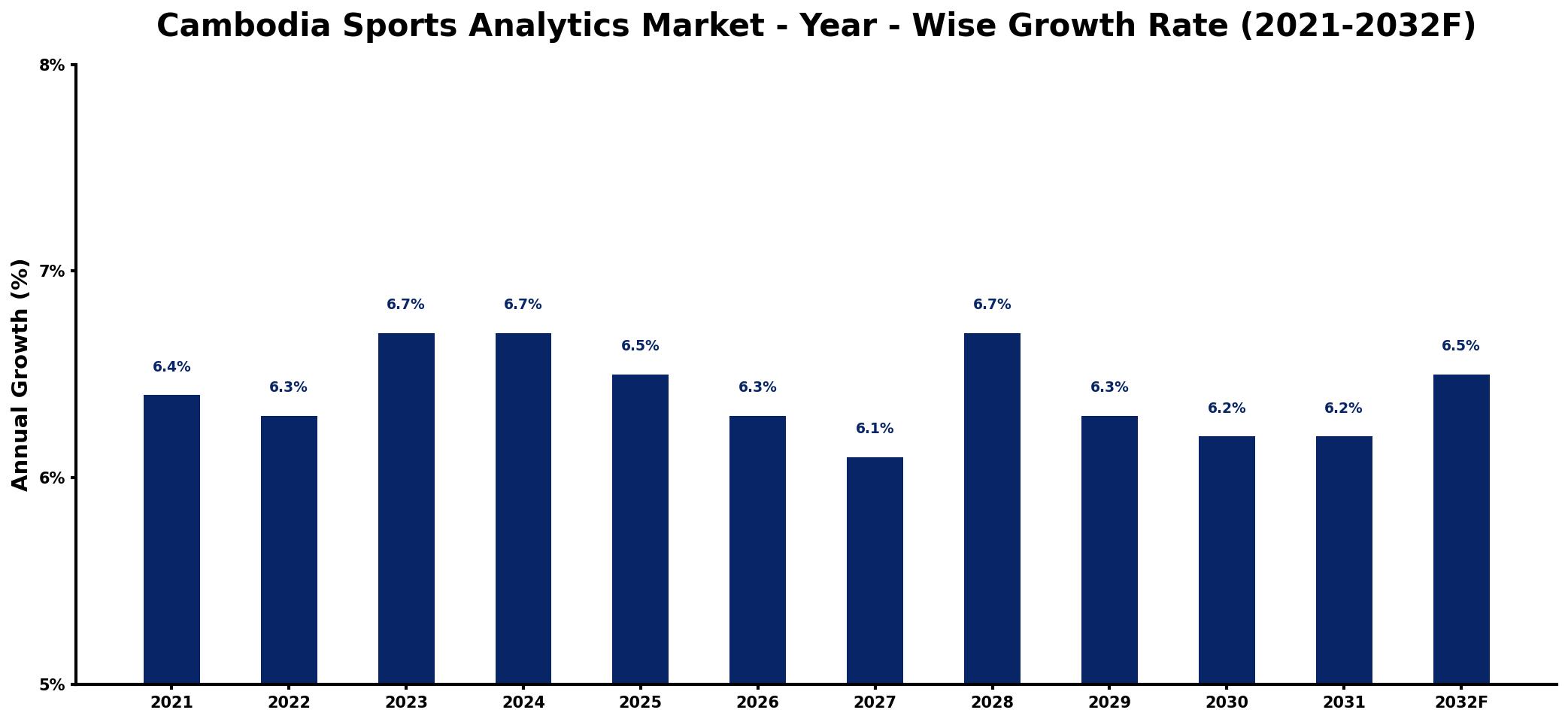 Cambodia Sports Analytics Market Year-wise Growth Rate and Key Drivers
