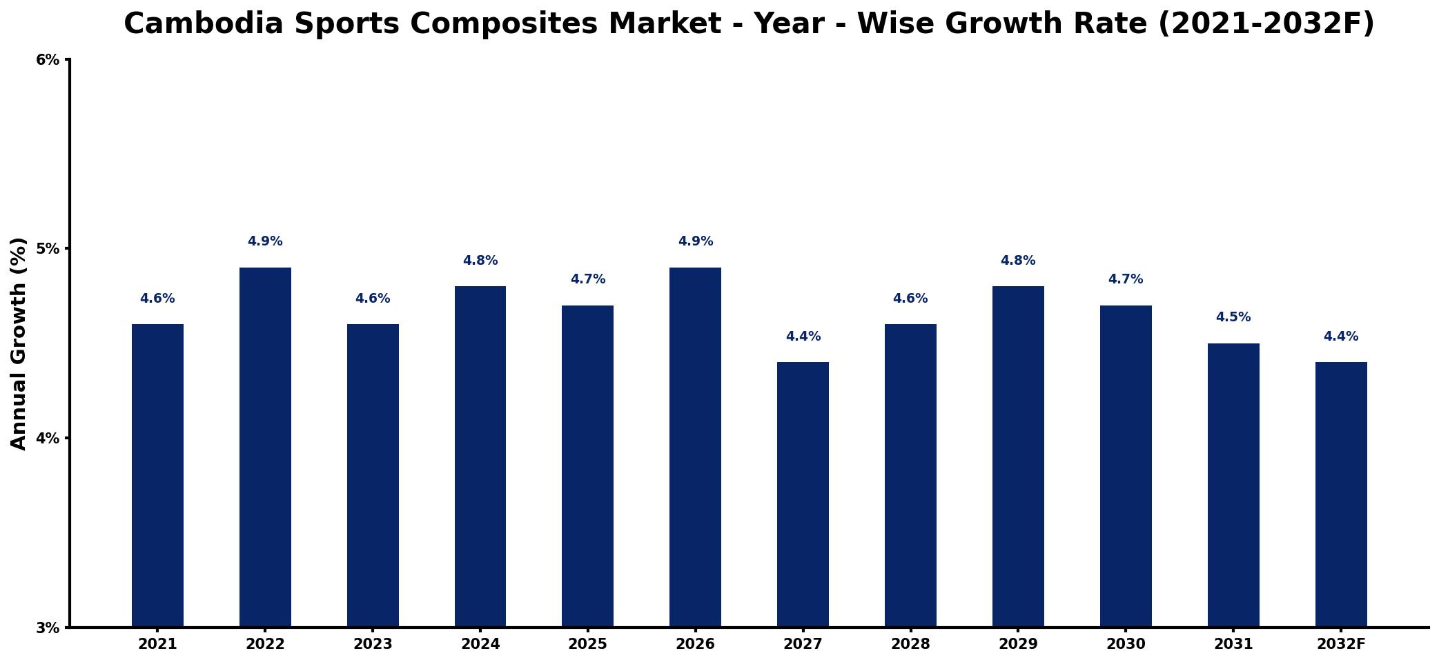 Cambodia Sports Composites Market Year-wise Growth Rate and Key Drivers