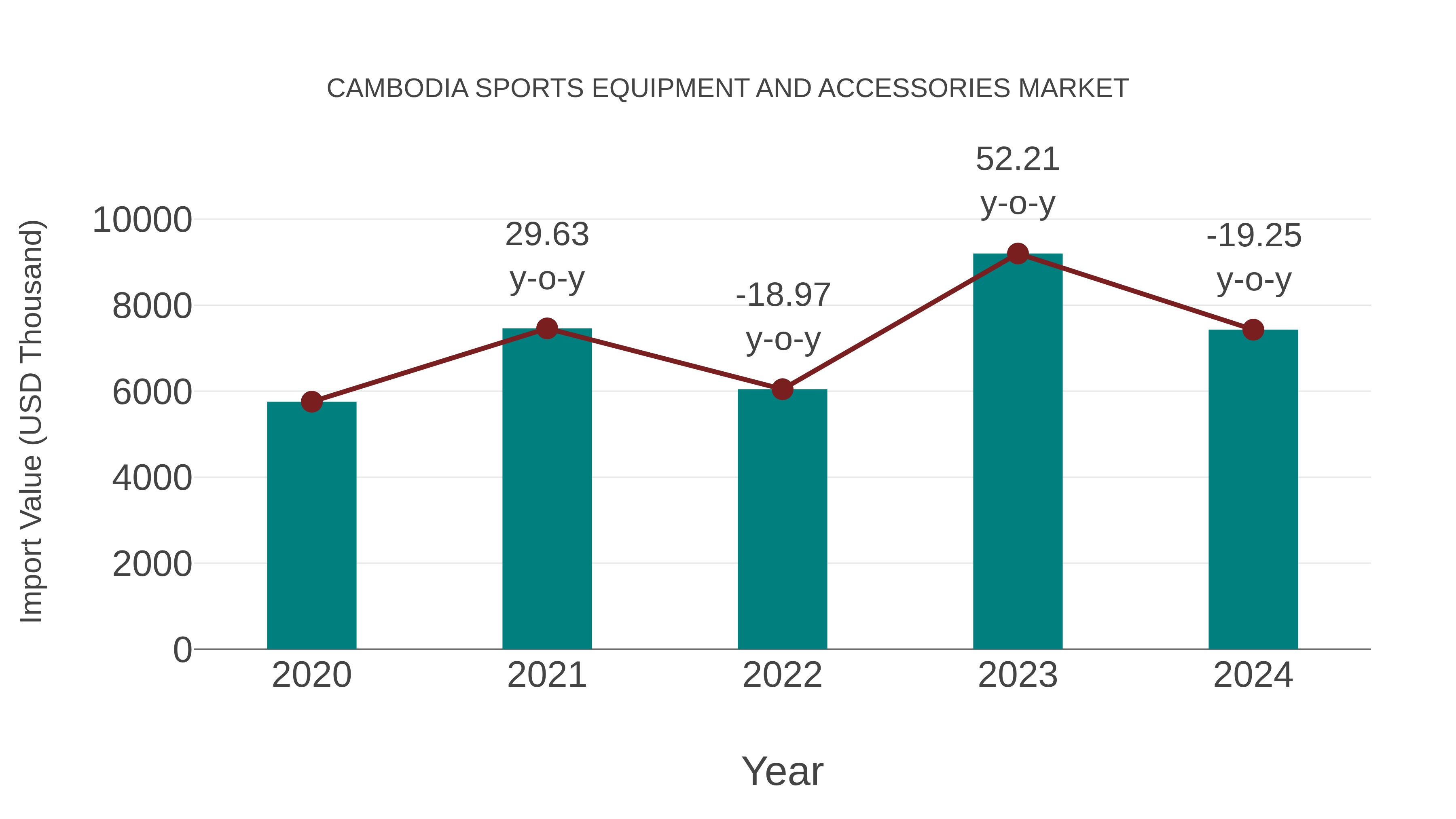 Cambodia Sports Equipment and Accessories Market: Import Trend Analysis