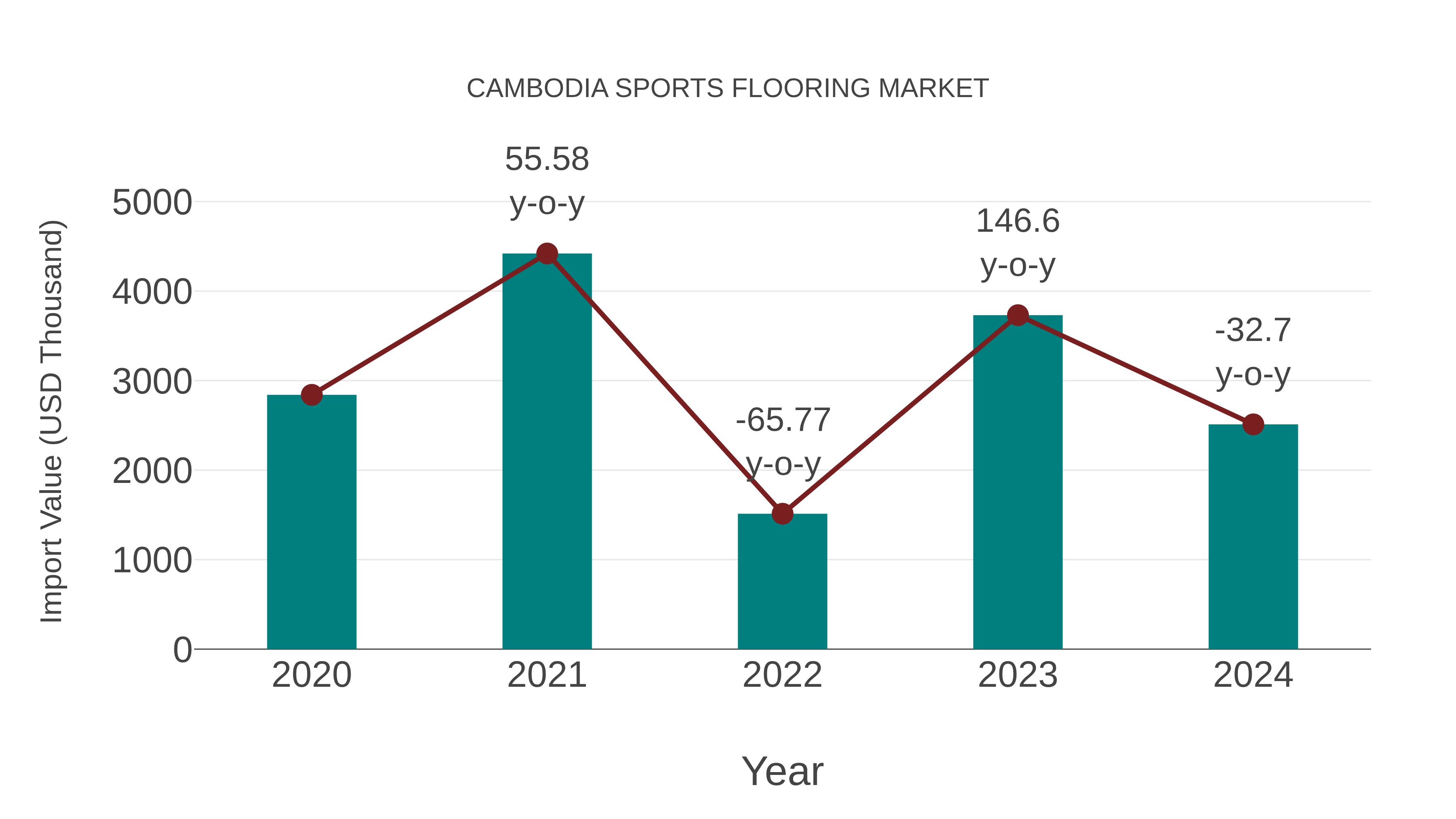  Cambodia Sports Flooring Market: Import Trend Analysis