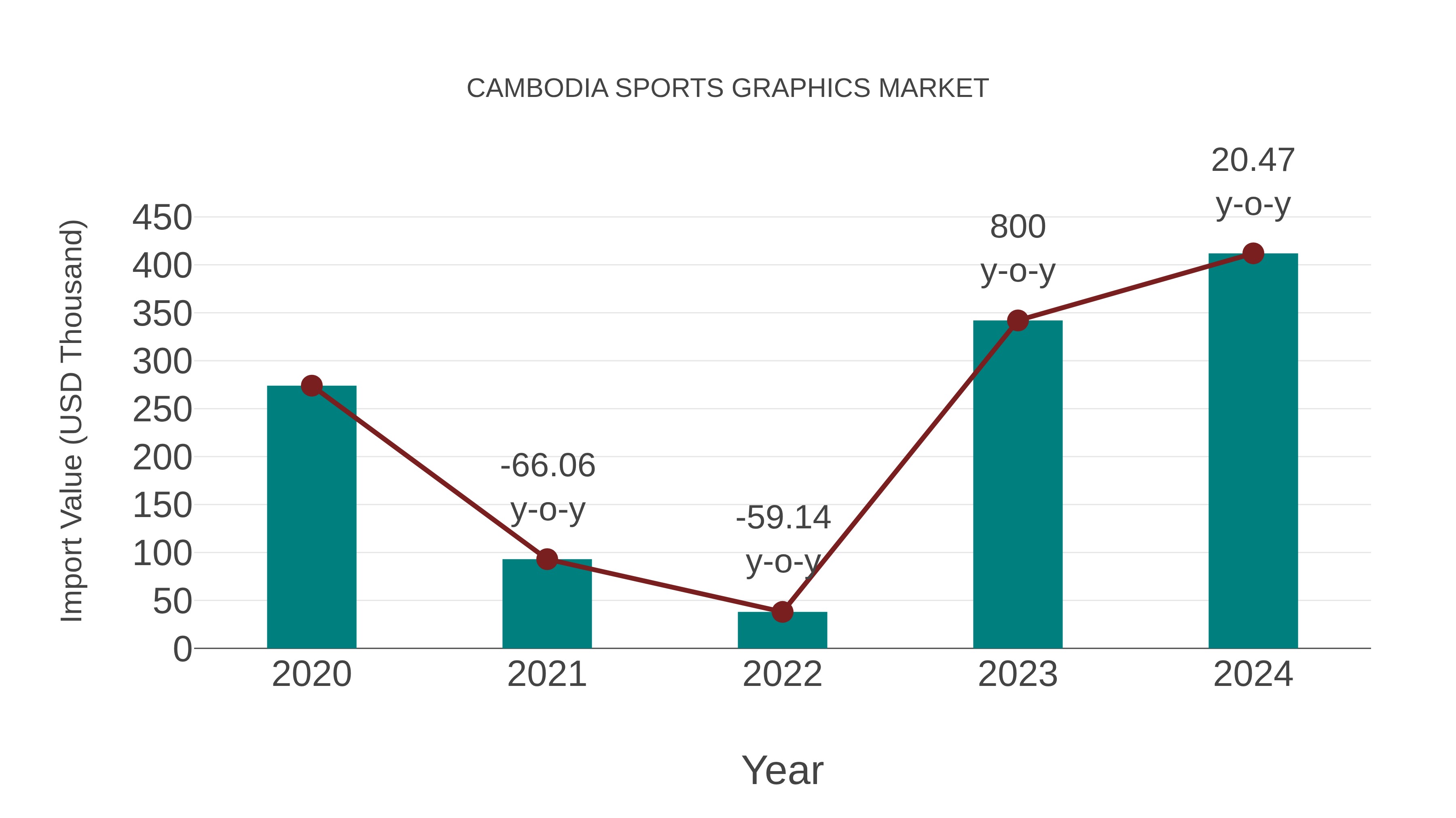 Cambodia Sports Graphics Market: Import Trend Analysis