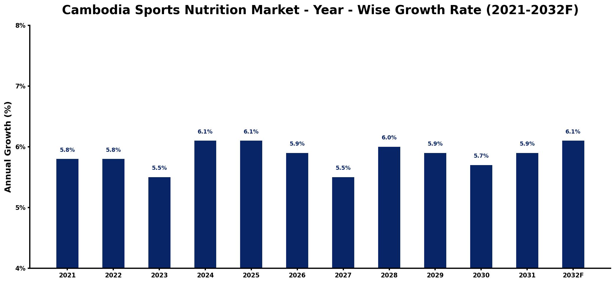 Cambodia Sports Nutrition Market Year-wise Growth Rate and Key Drivers