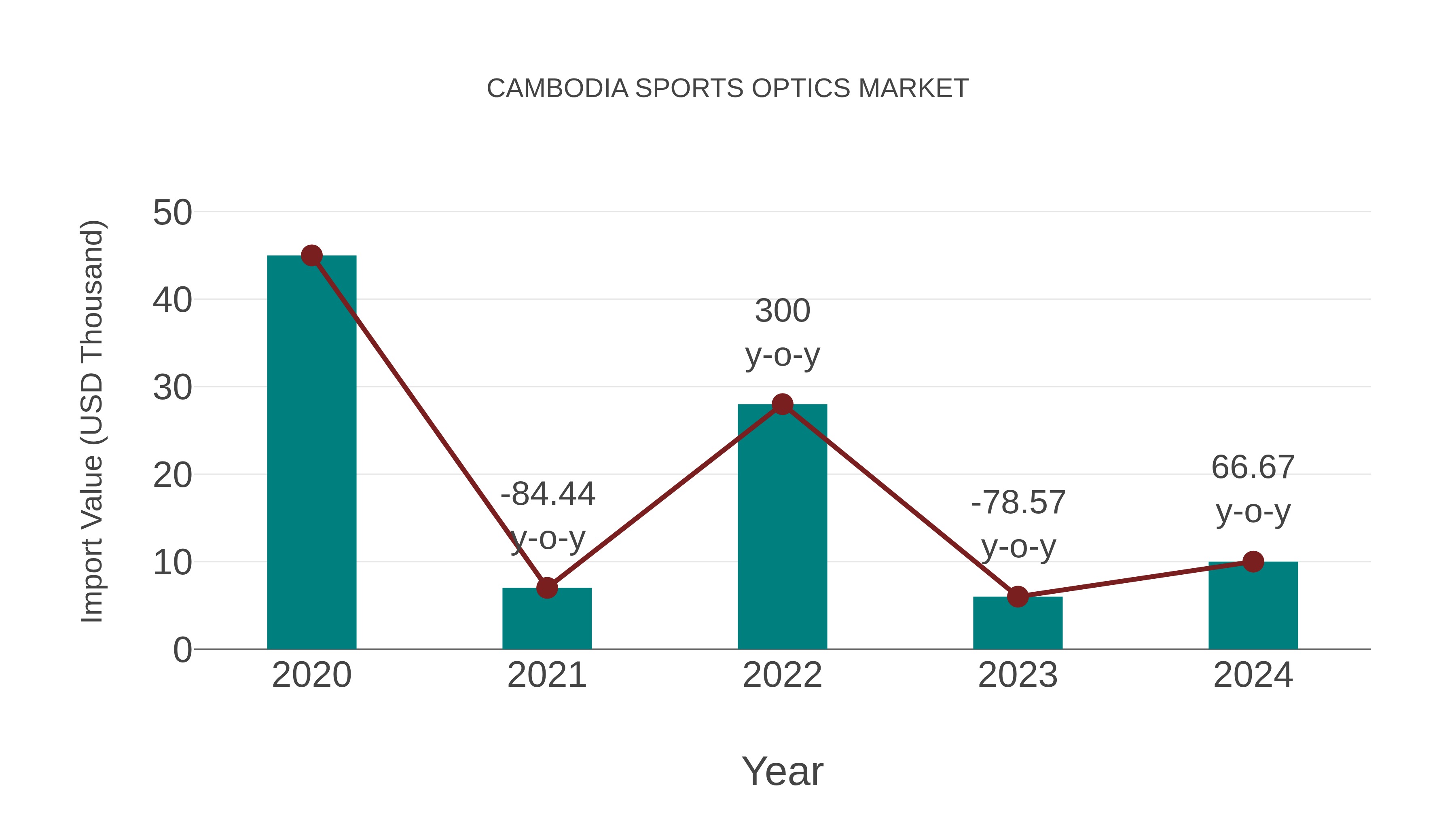  Cambodia Sports Optics Market: Import Trend Analysis