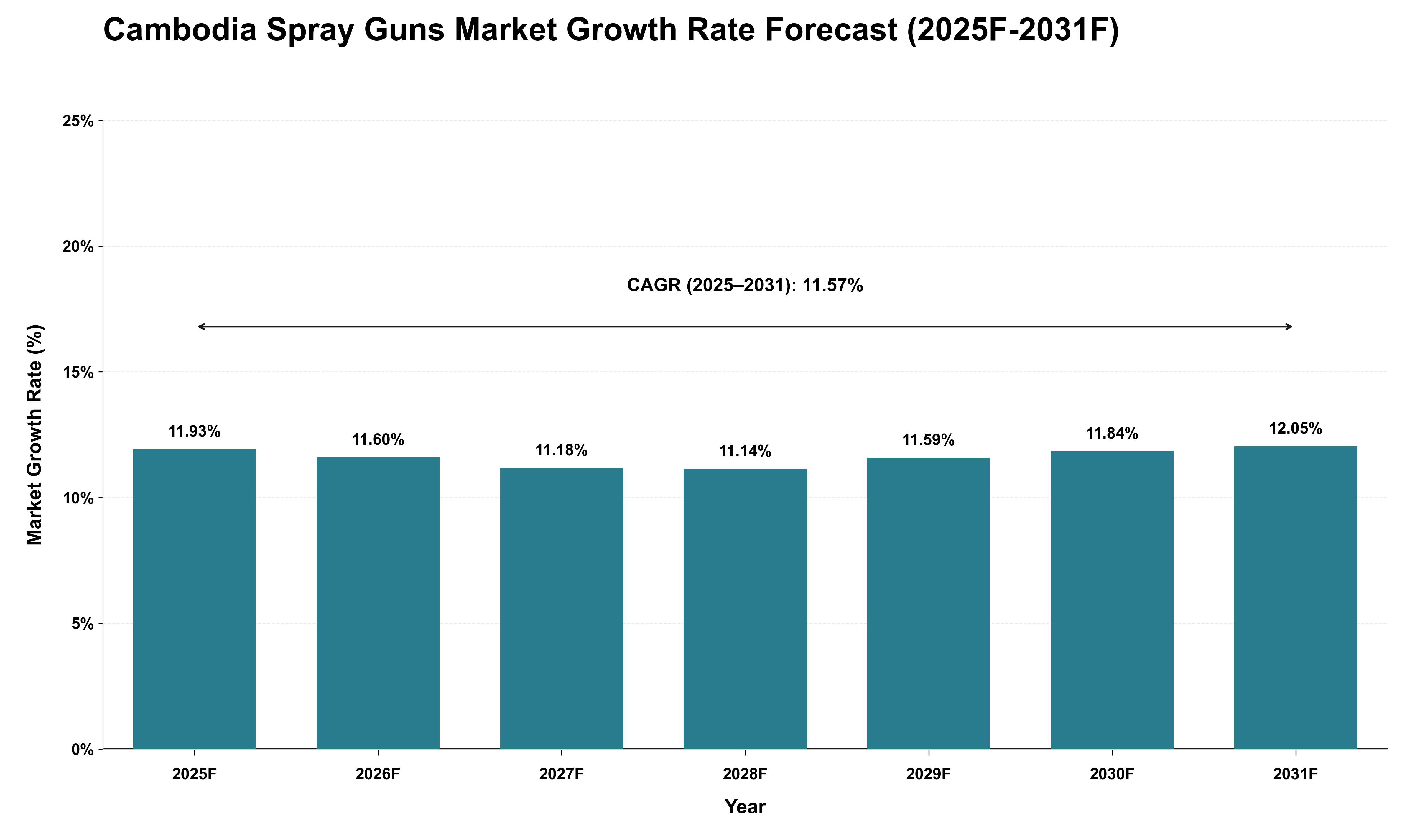 Cambodia Spray Guns Market Growth Rate Analysis (2025 - 2031)