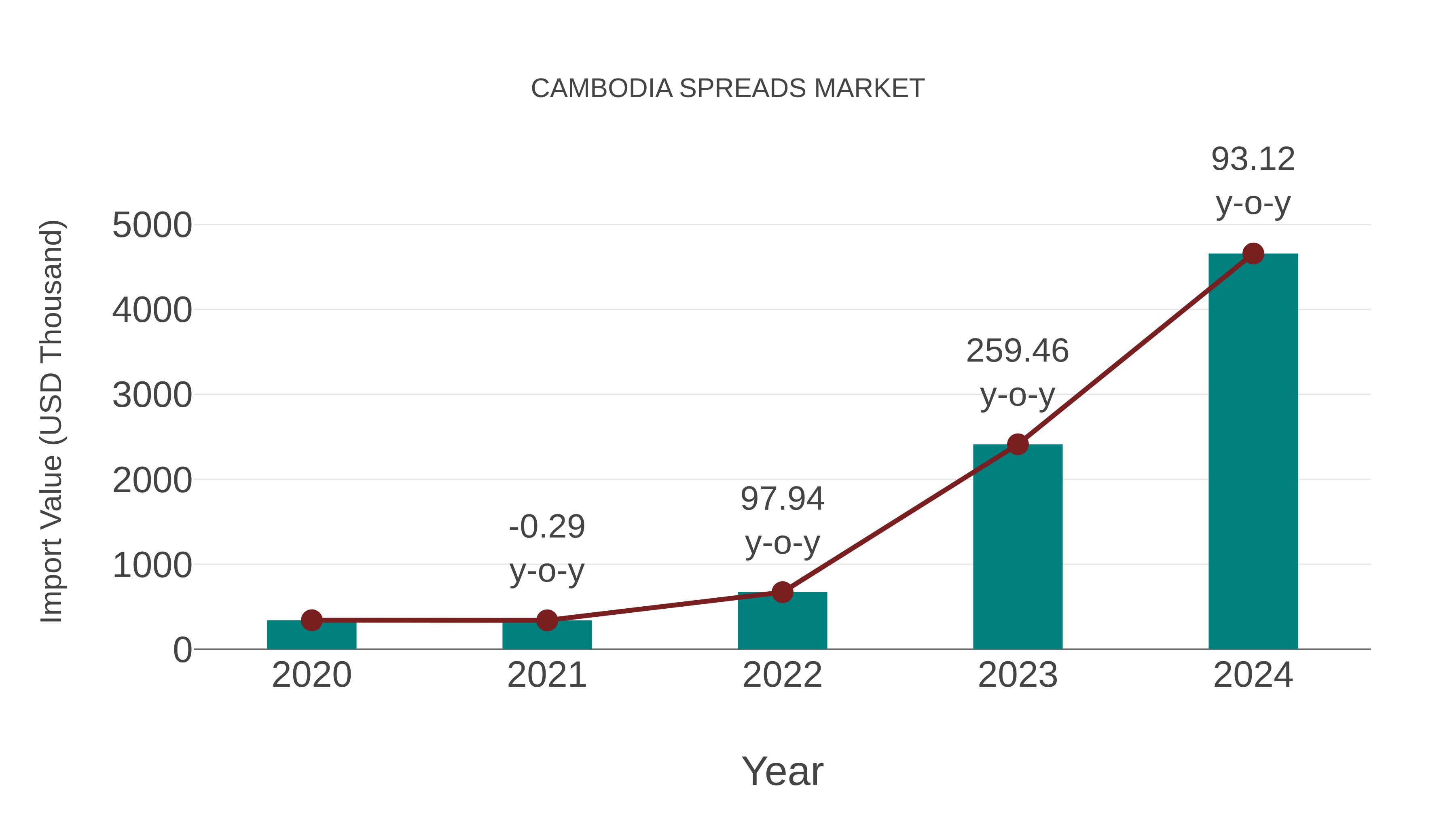Cambodia Spreads Market: Import Trend Analysis
