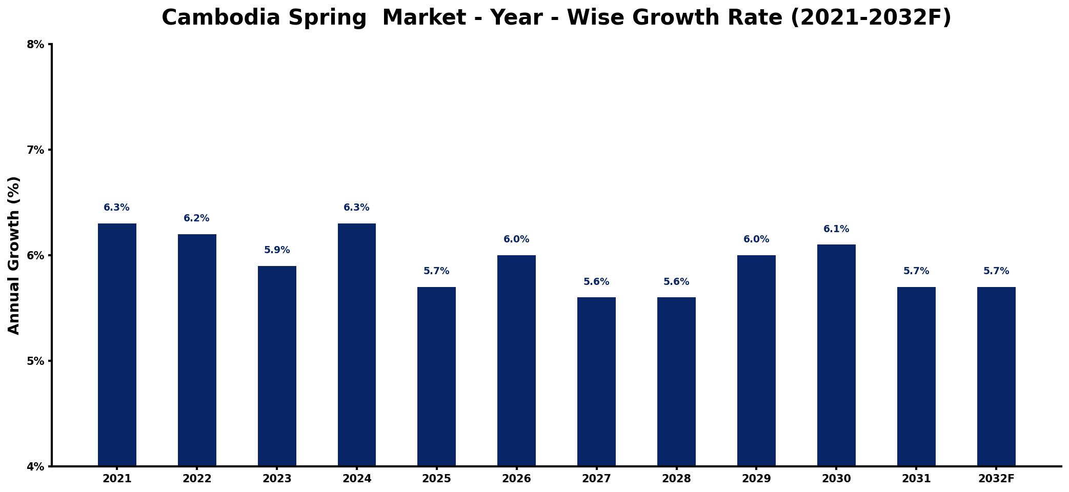 Cambodia Spring  Market Year-wise Growth Rate and Key Drivers