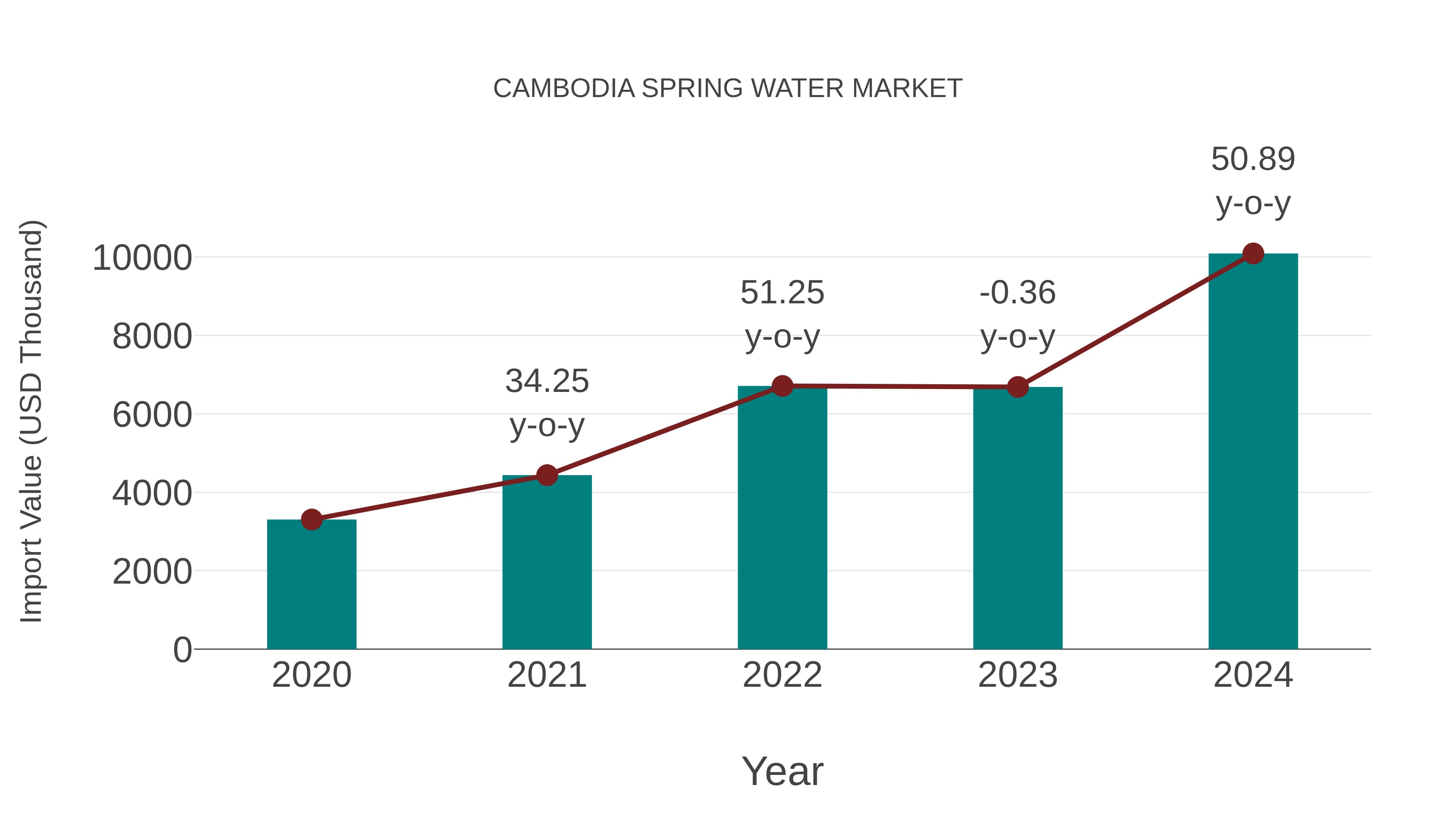  Cambodia Spring Water Market: Import Trend Analysis