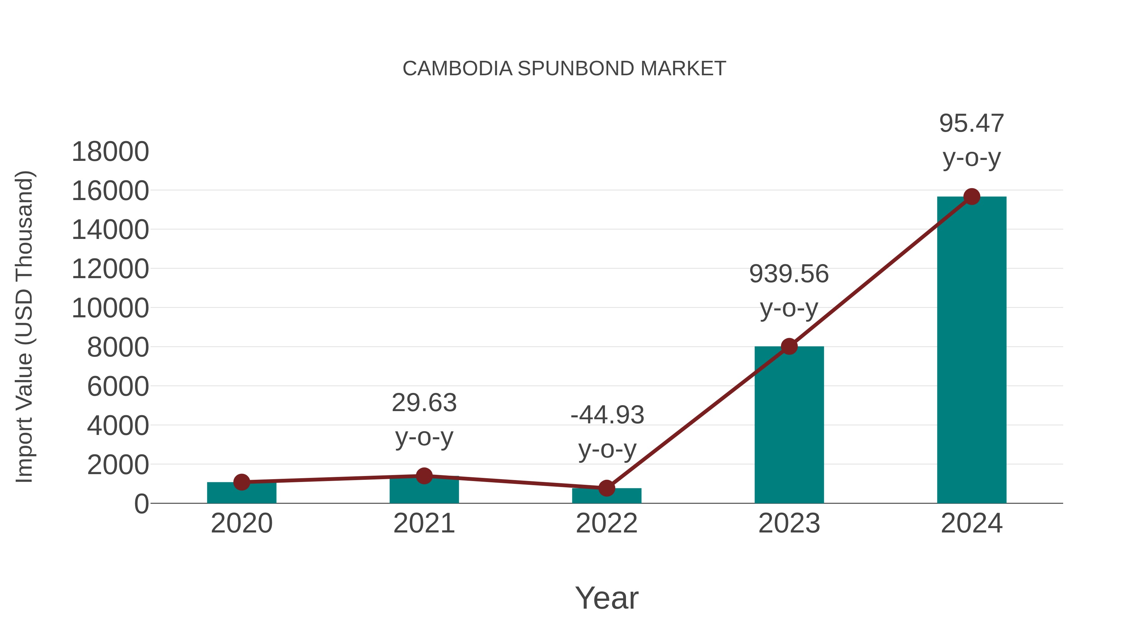  Cambodia Spunbond Market: Import Trend Analysis