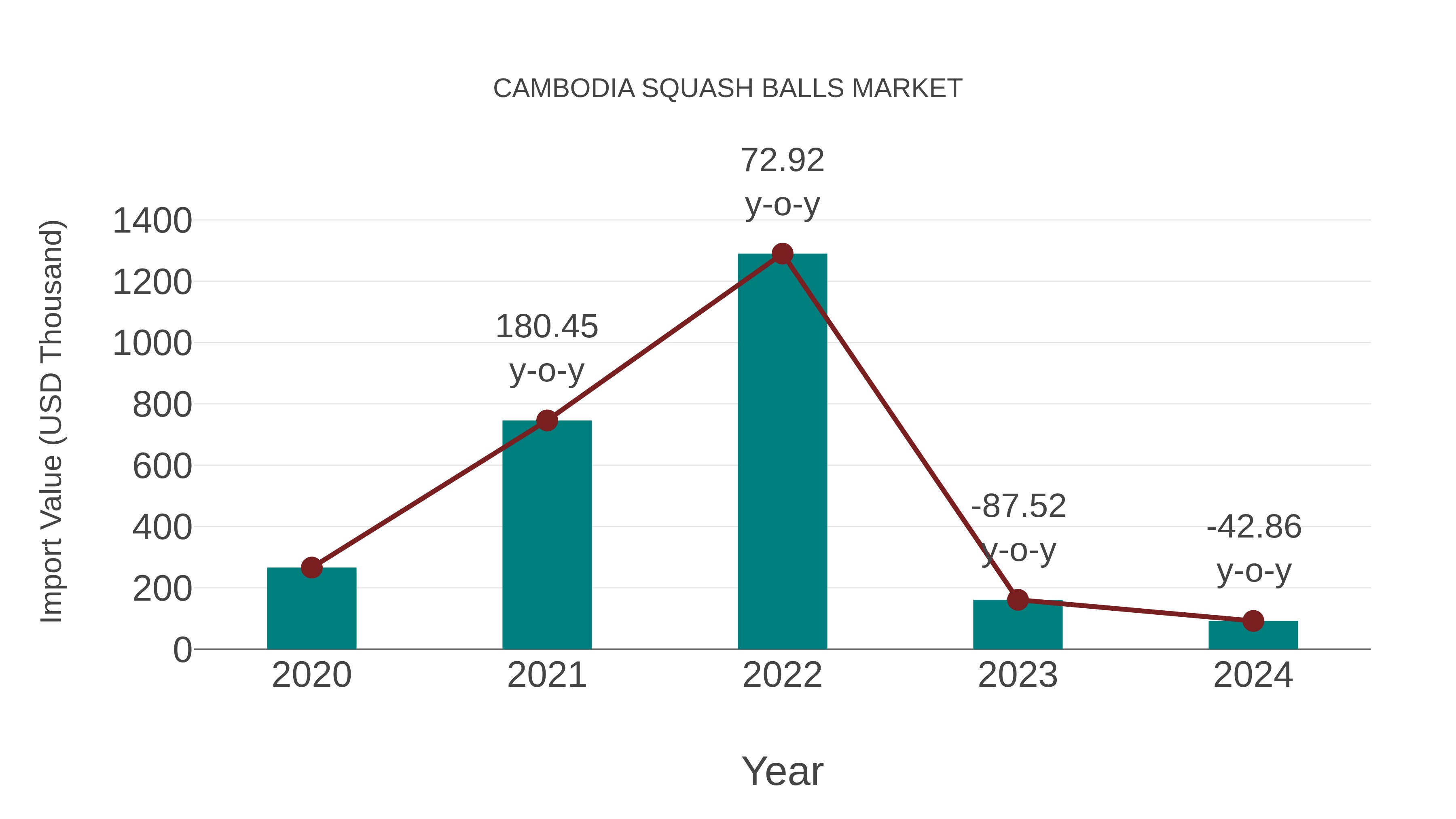  Cambodia Squash Balls Market: Import Trend Analysis