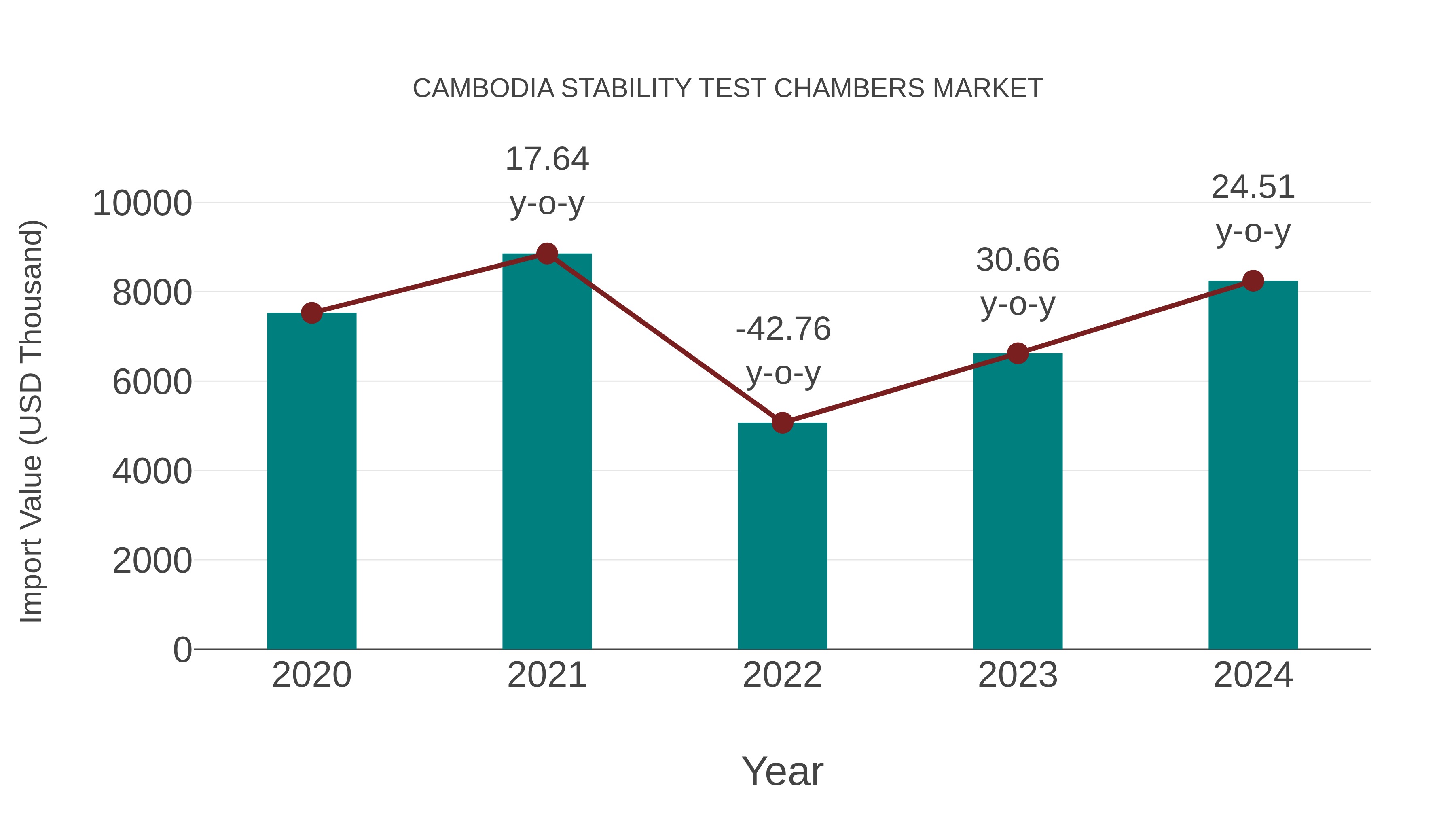  Cambodia Stability Test Chambers Market: Import Trend Analysis