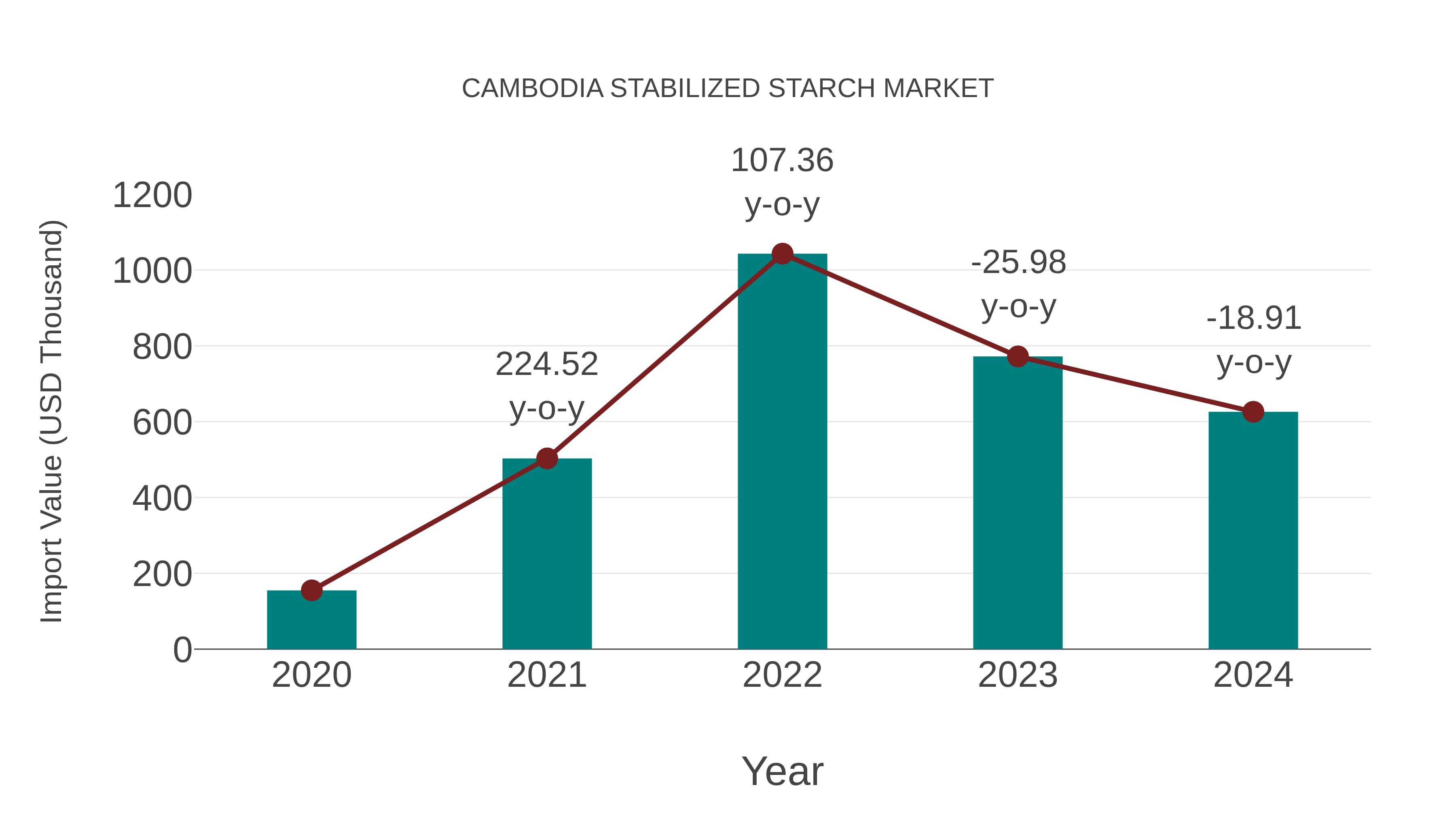  Cambodia Stabilized Starch Market: Import Trend Analysis