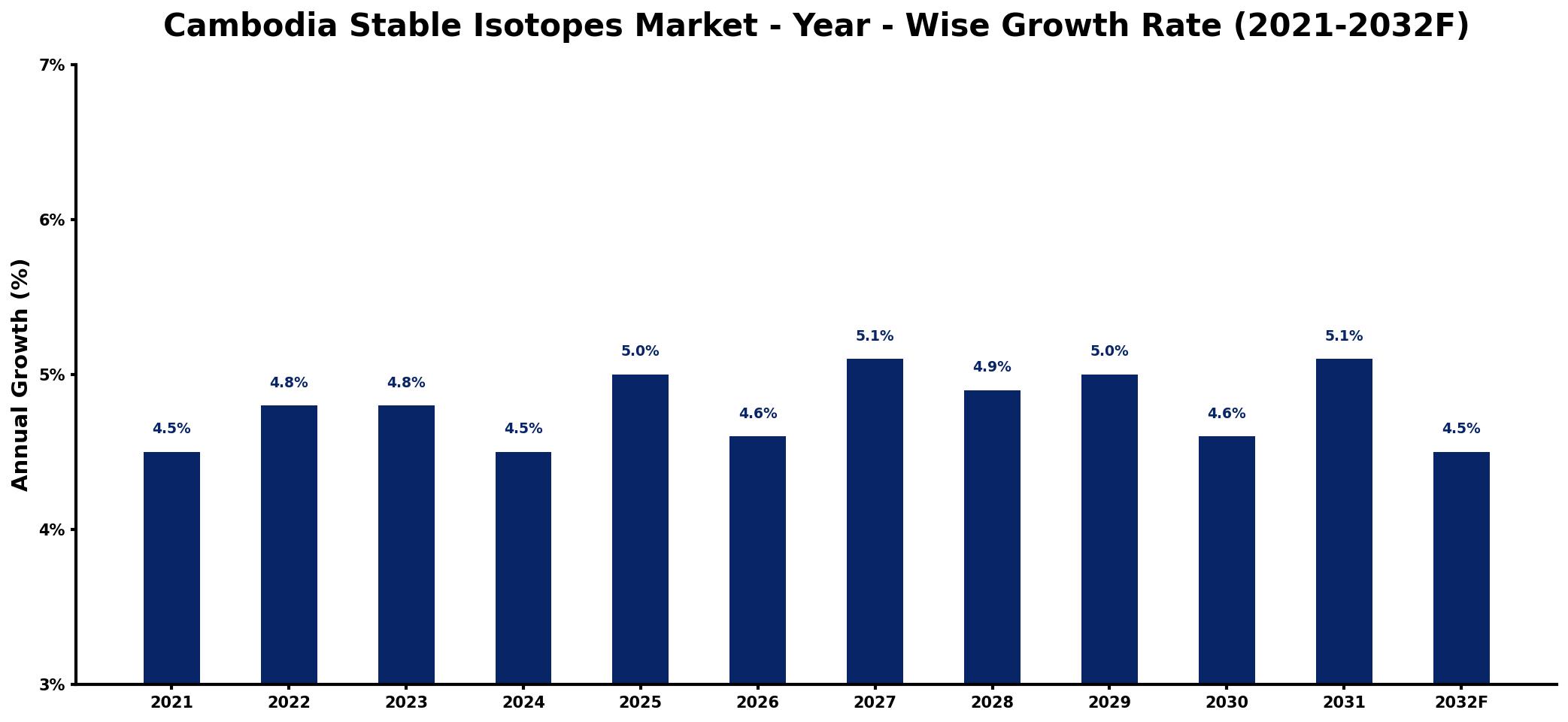 Cambodia Stable Isotopes Market Year-wise Growth Rate and Key Drivers