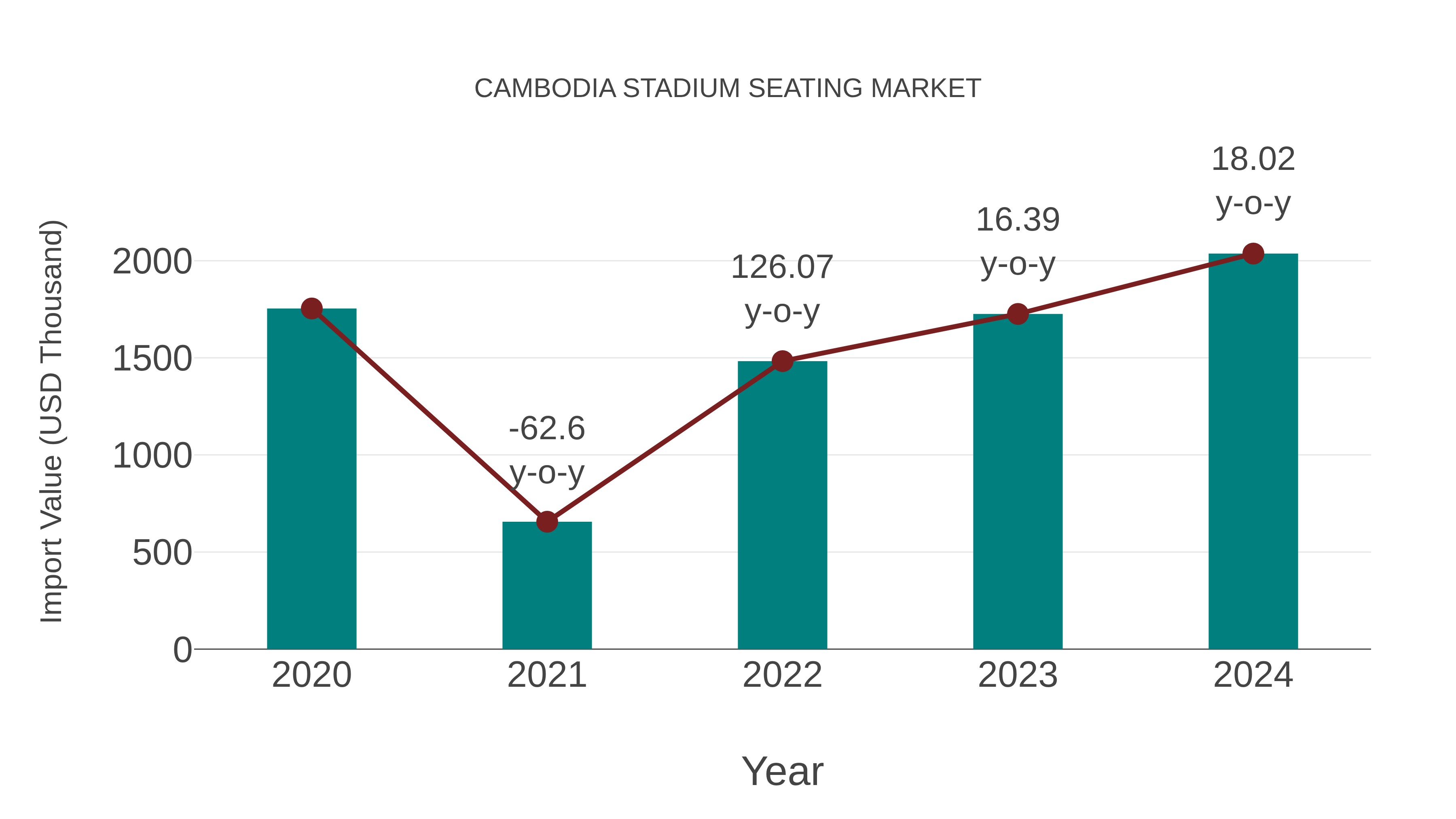  Cambodia Stadium Seating Market: Import Trend Analysis