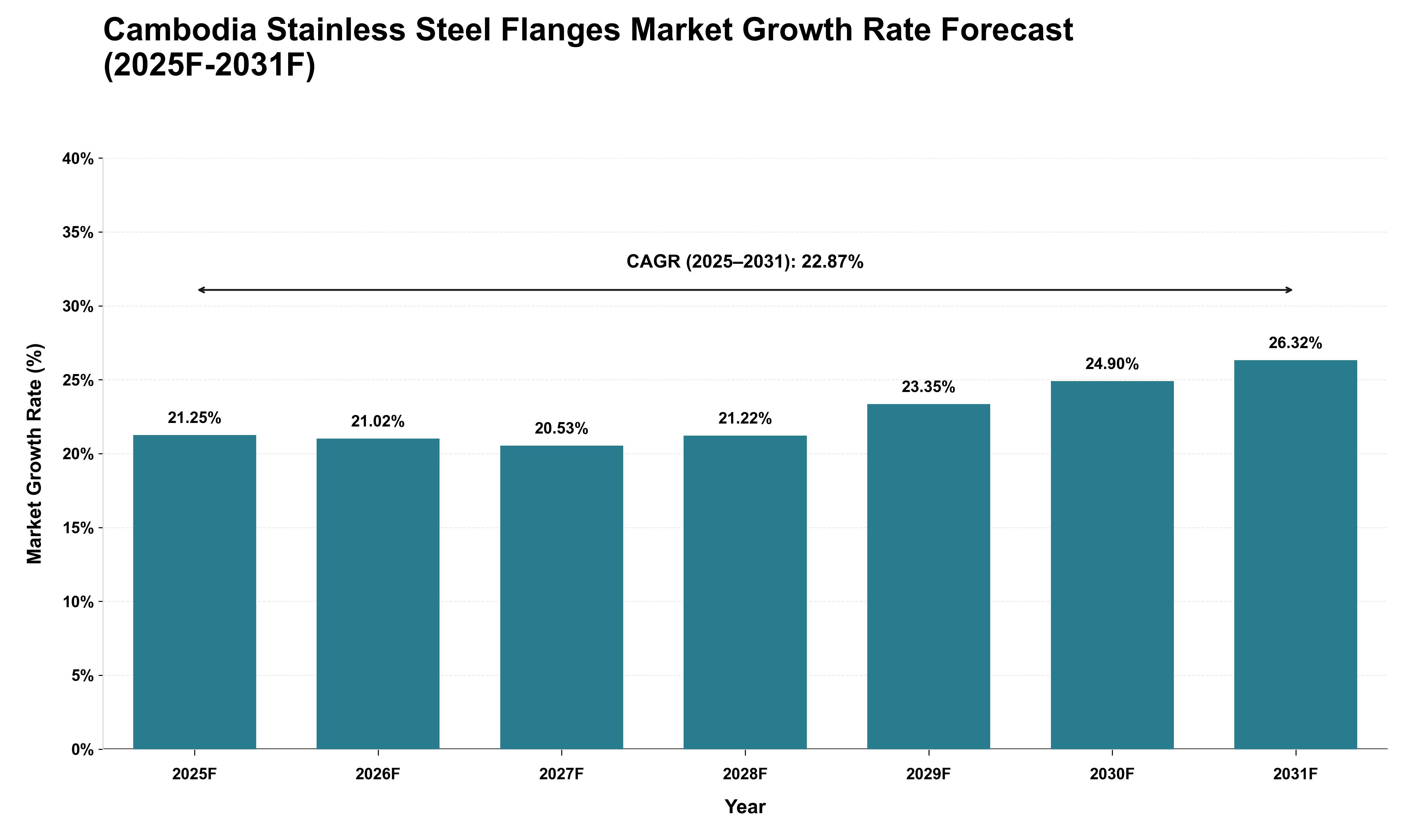 Cambodia Stainless Steel Flanges Market Growth Rate Analysis (2025 - 2031)