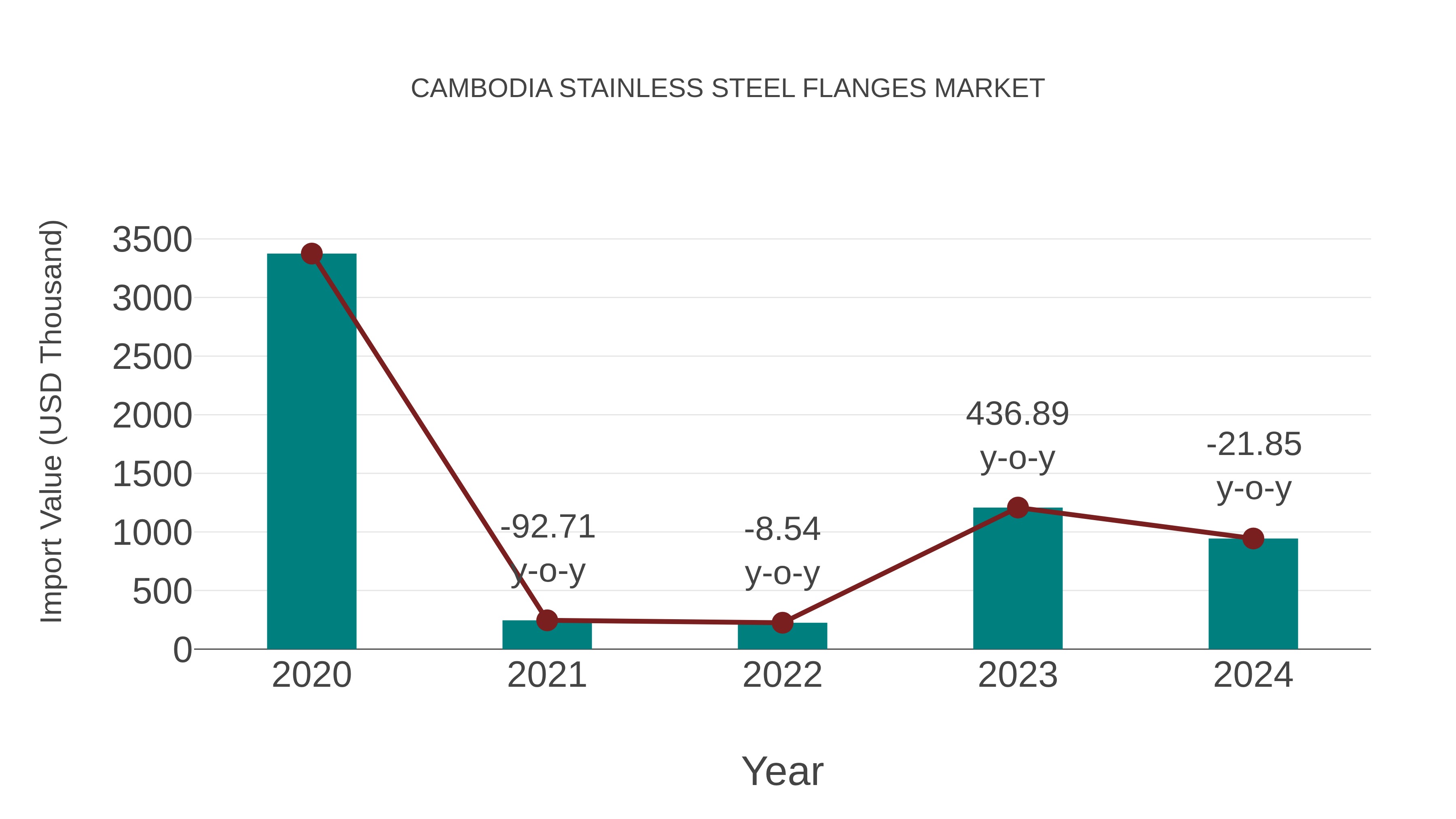 Cambodia Stainless Steel Flanges Market: Import Trend Analysis