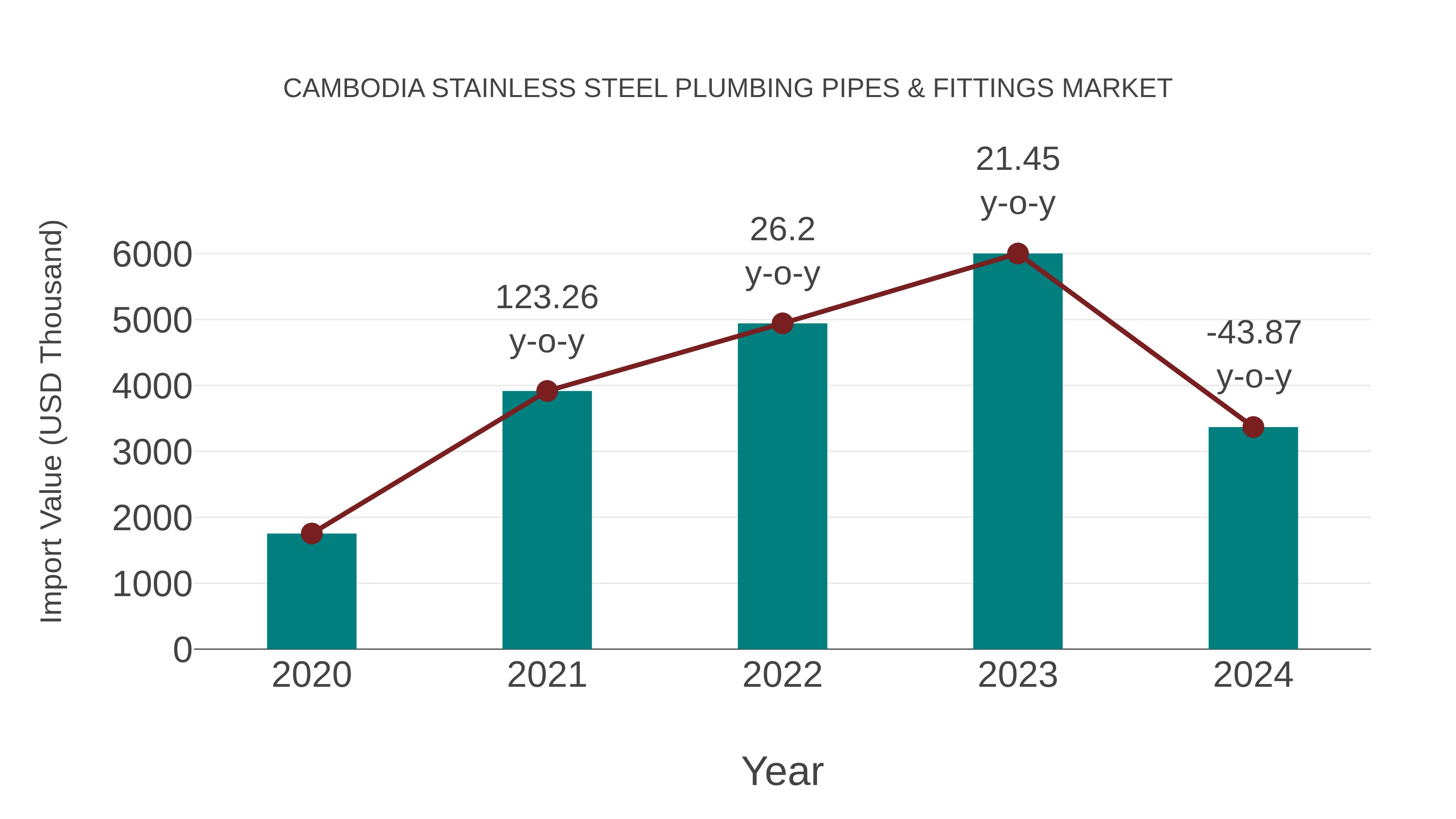 Cambodia Stainless Steel Plumbing Pipes & Fittings Market: Import Trend Analysis