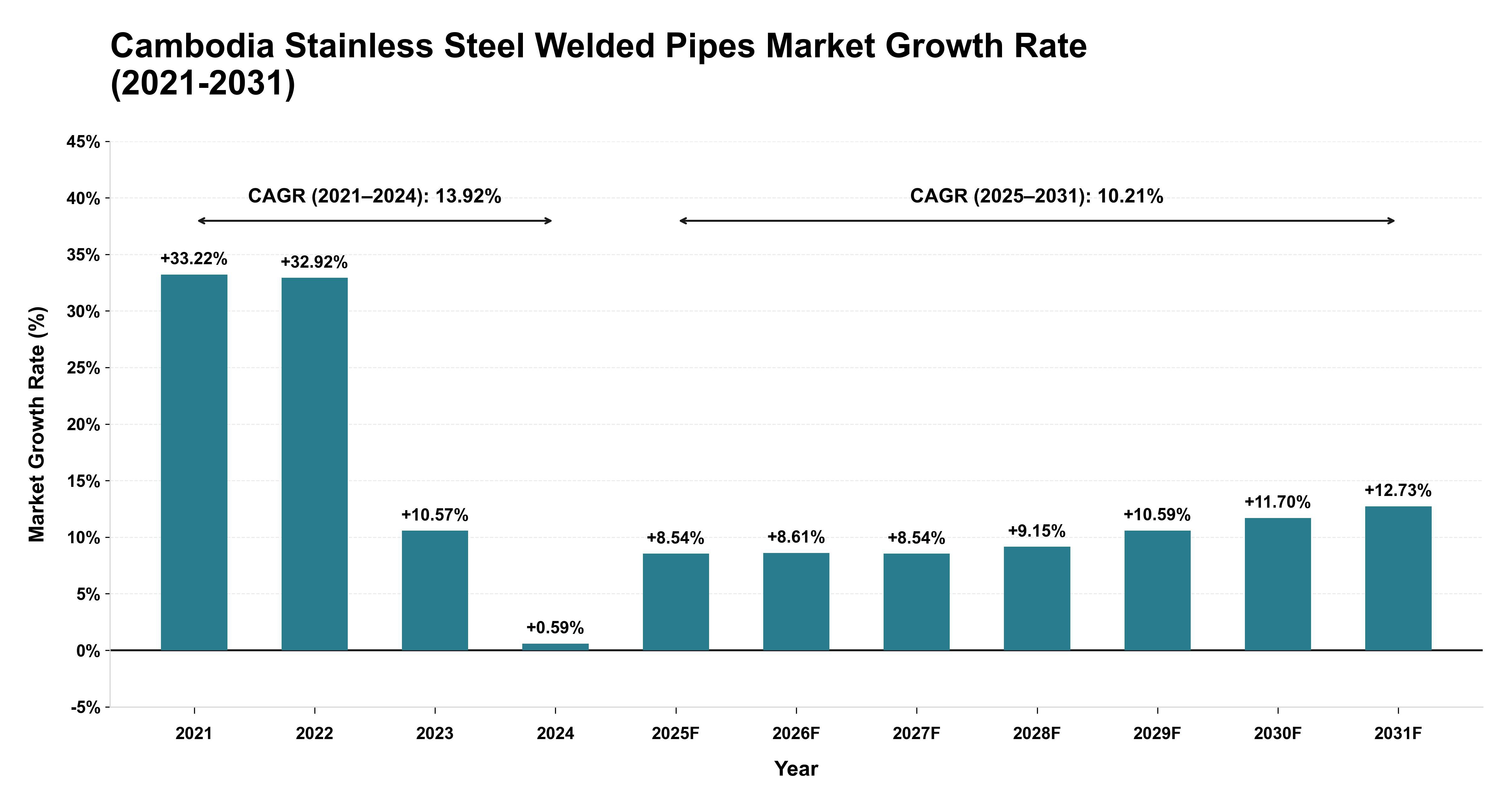 Cambodia Stainless Steel Welded Pipes Market Growth Rate Analysis (2021-2031)