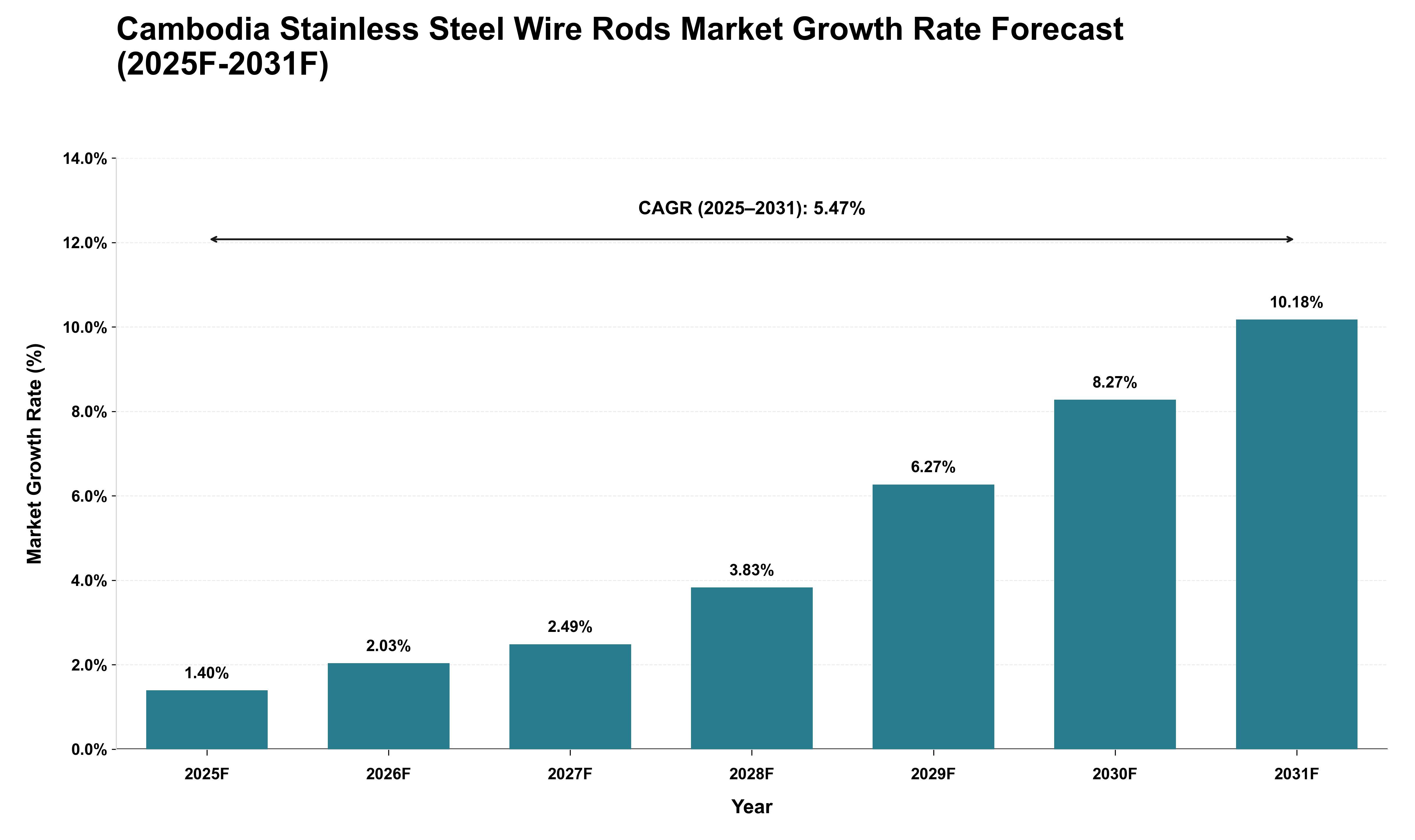 Cambodia Stainless Steel Wire Rods Market Growth Rate Analysis (2025 - 2031)