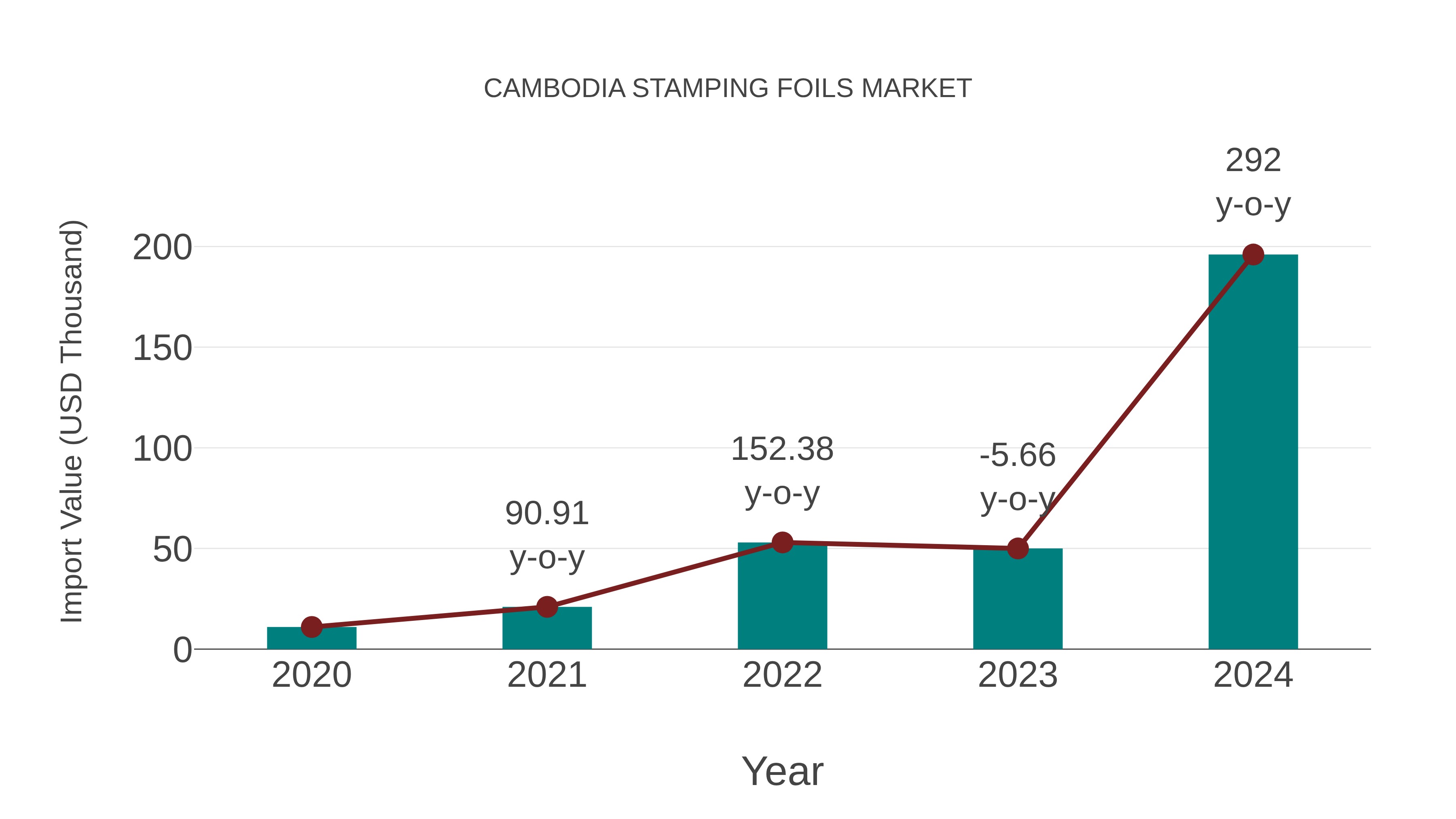  Cambodia Stamping Foils Market: Import Trend Analysis
