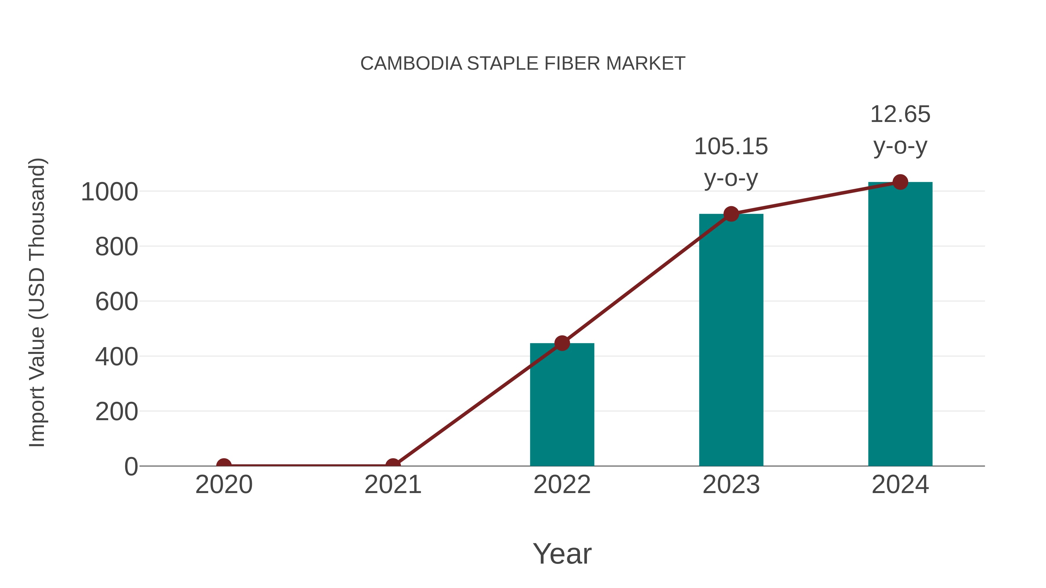  Cambodia Staple Fiber Market: Import Trend Analysis