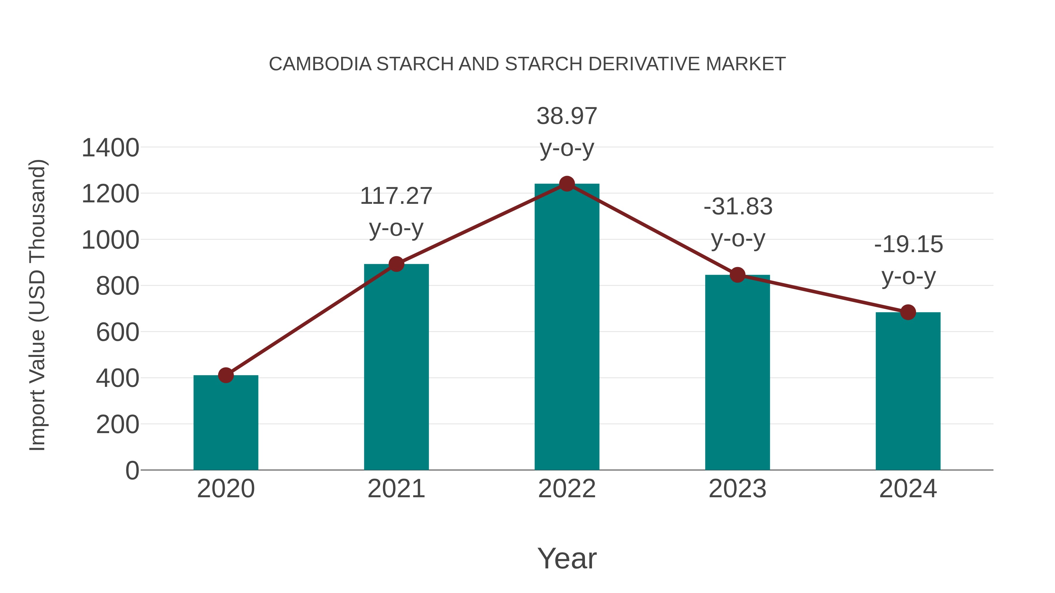  Cambodia Starch and Starch Derivative Market: Import Trend Analysis