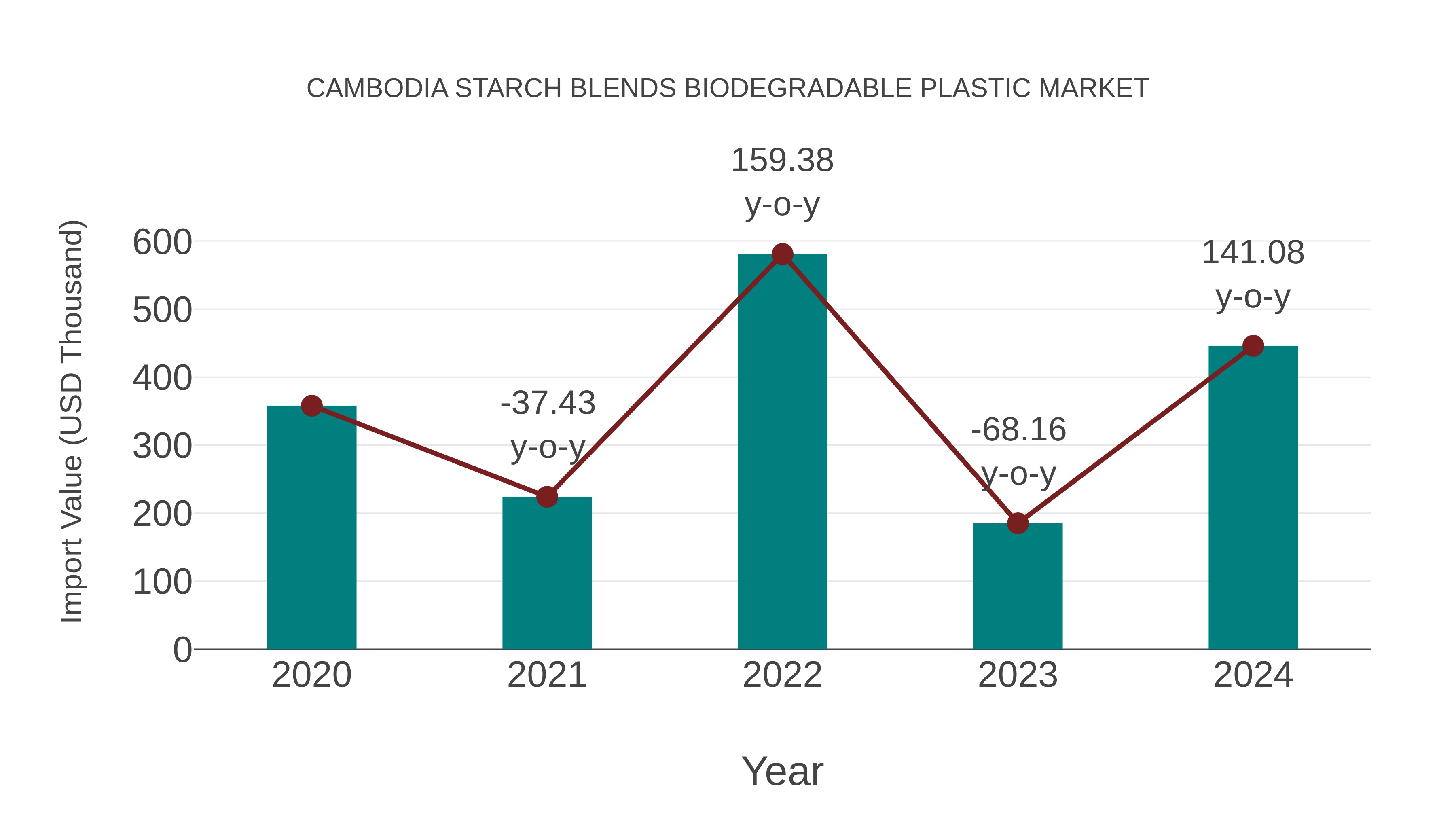  Cambodia Starch Blends Biodegradable Plastic Market: Import Trend Analysis