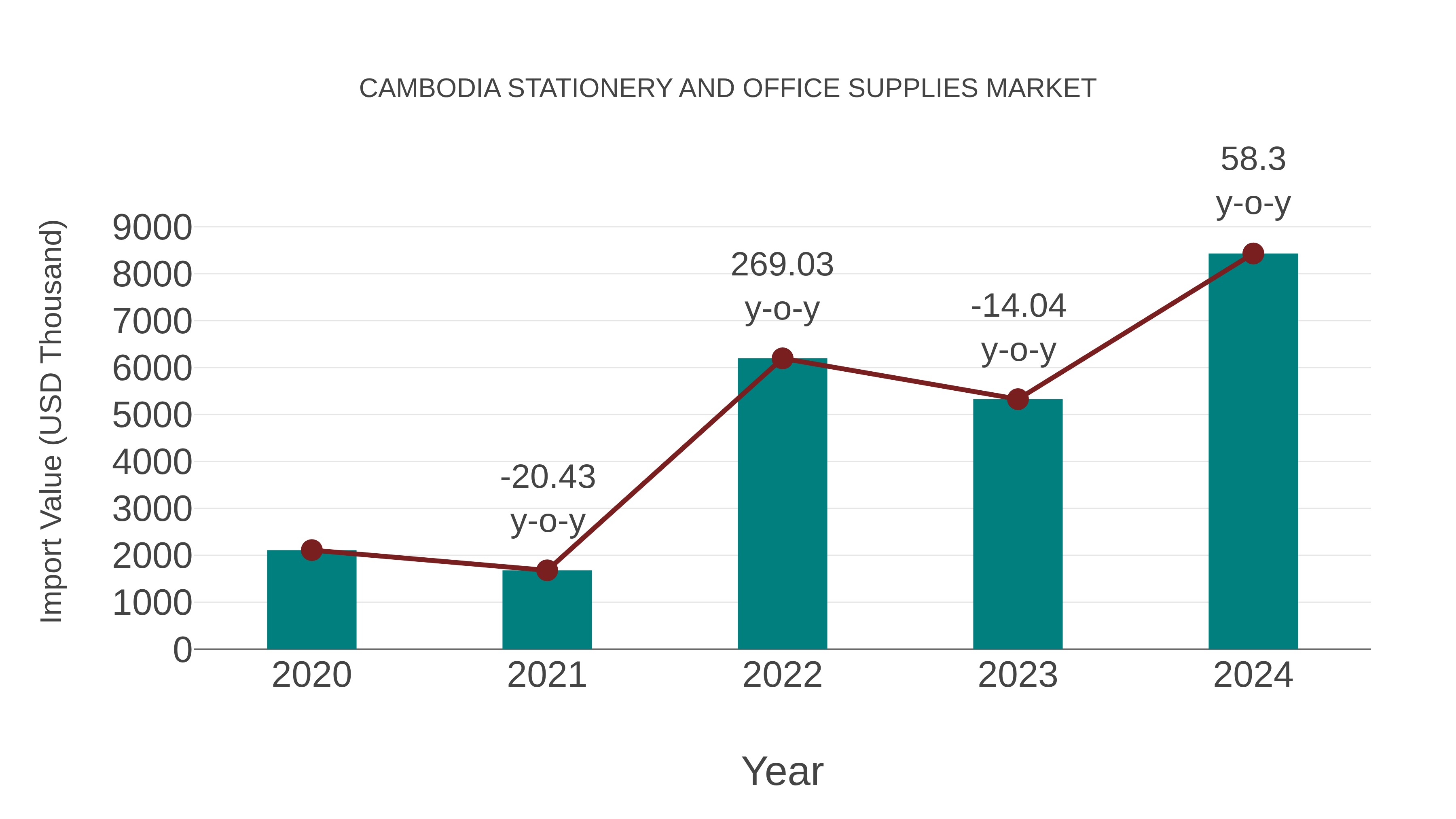  Cambodia Stationery and Office Supplies Market: Import Trend Analysis