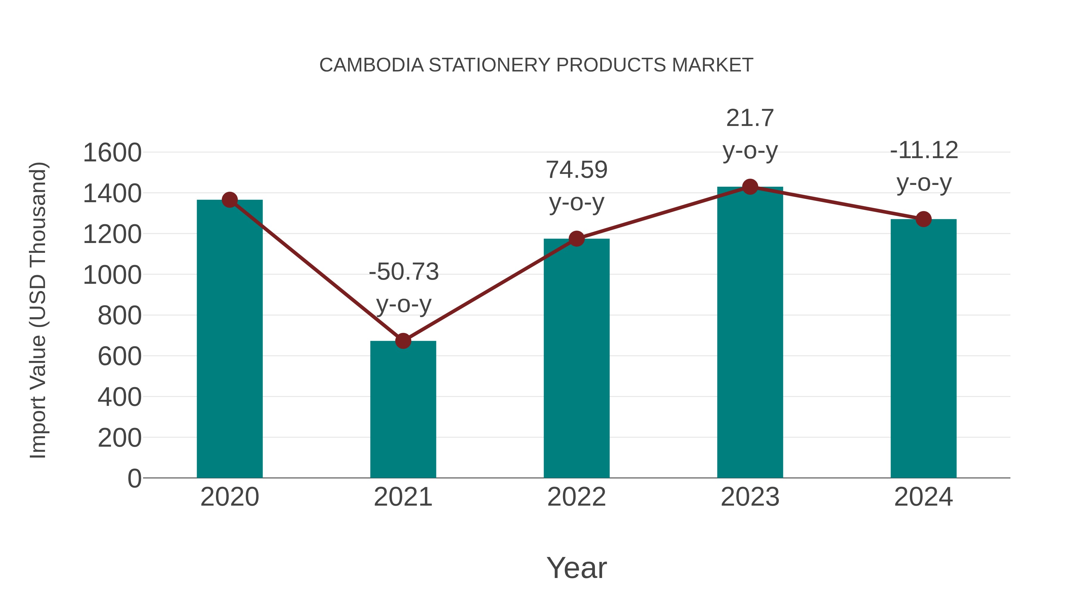  Cambodia Stationery Products Market: Import Trend Analysis
