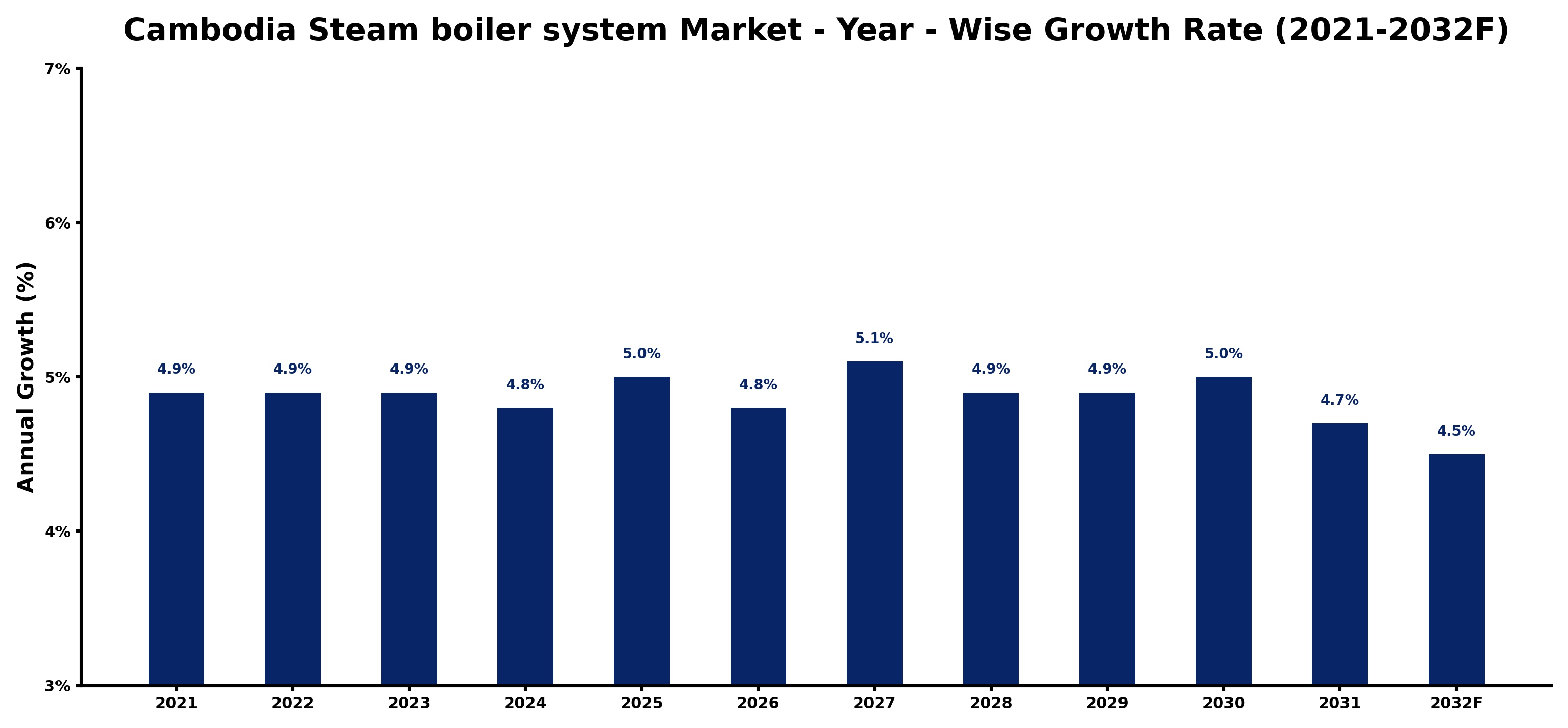 Cambodia Steam boiler system Market Year-wise Growth Rate and Key Drivers