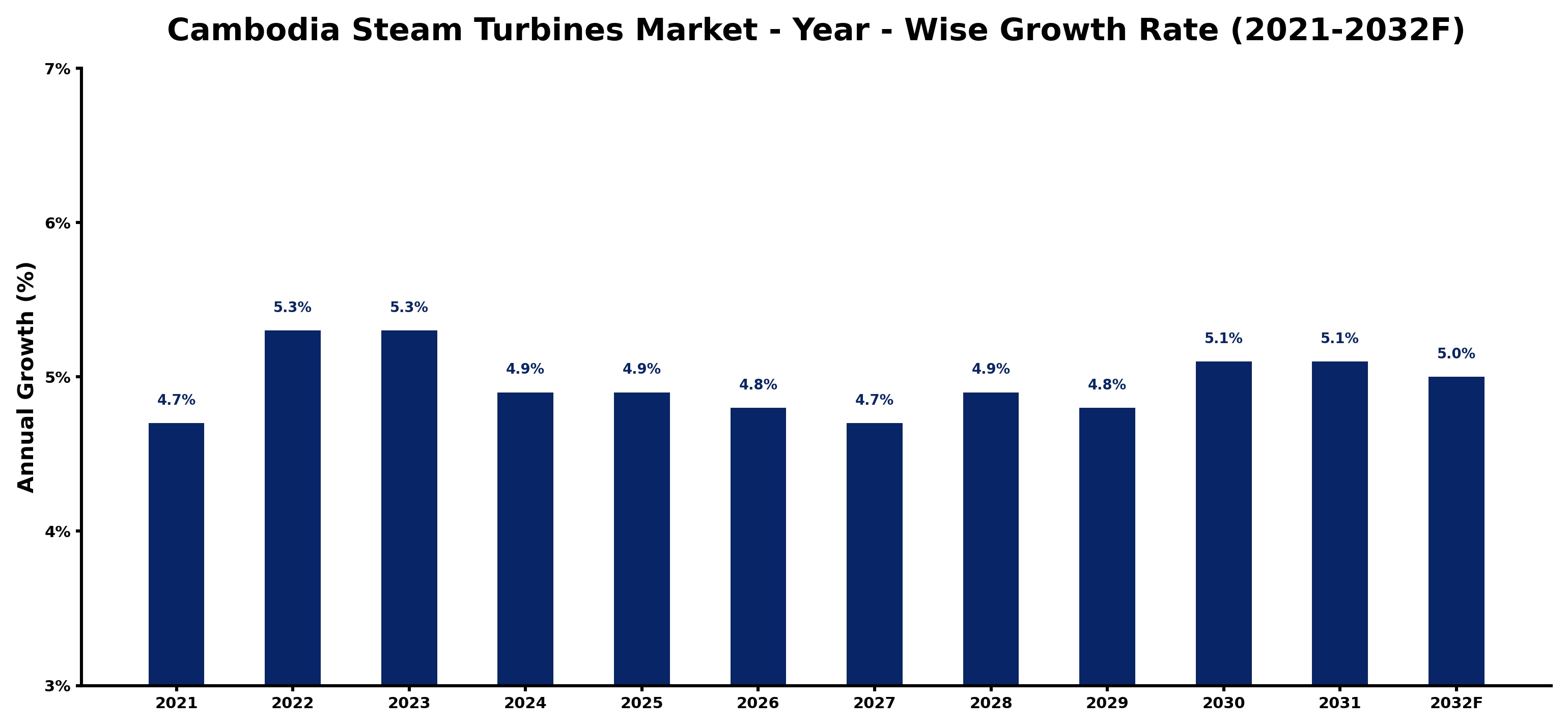 Cambodia Steam Turbines Market Year-wise Growth Rate and Key Drivers