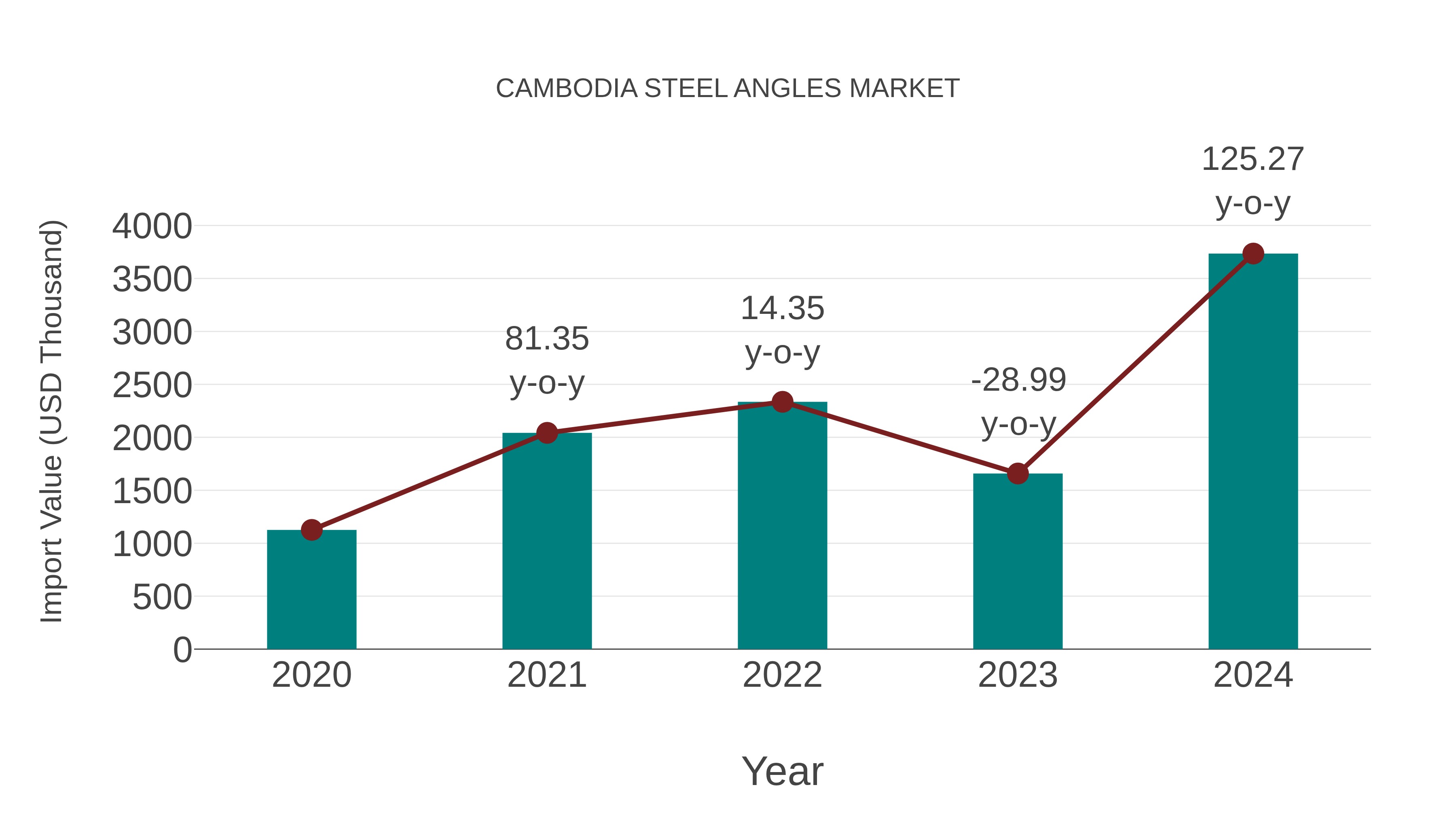  Cambodia Steel Angles Market: Import Trend Analysis