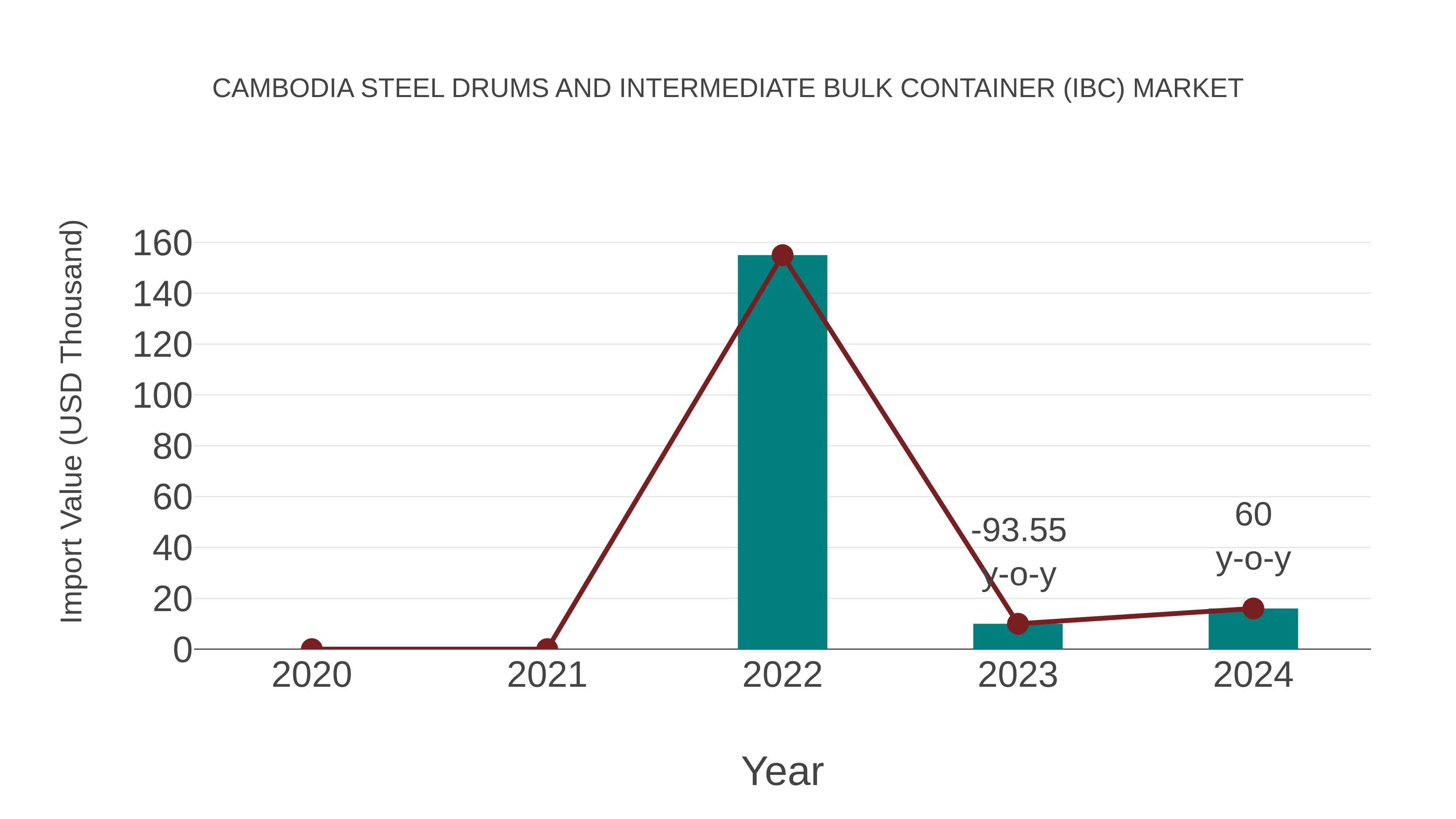  Cambodia Steel Drums and Intermediate Bulk Container (Ibc) Market: Import Trend Analysis