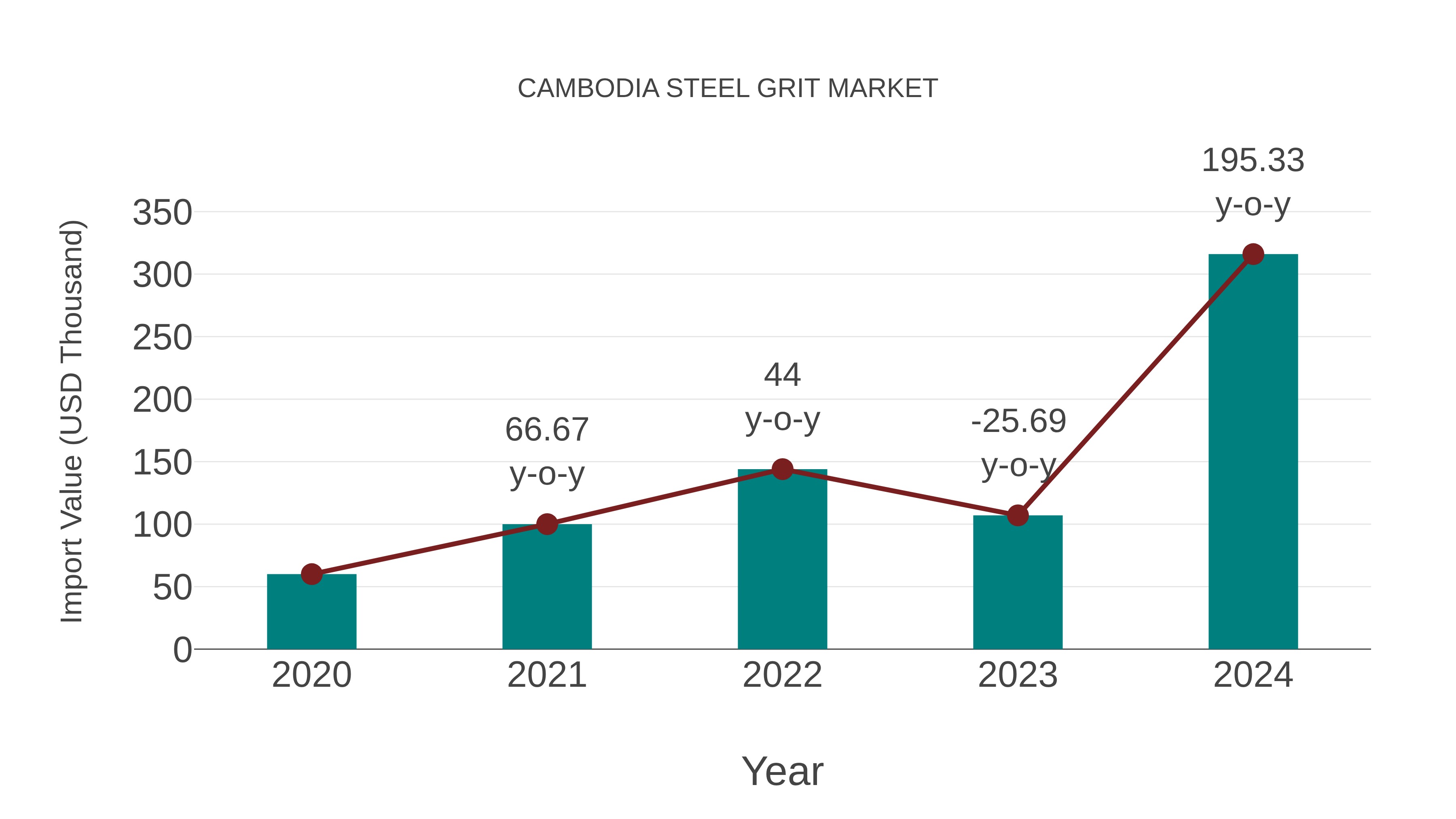  Cambodia Steel Grit Market: Import Trend Analysis