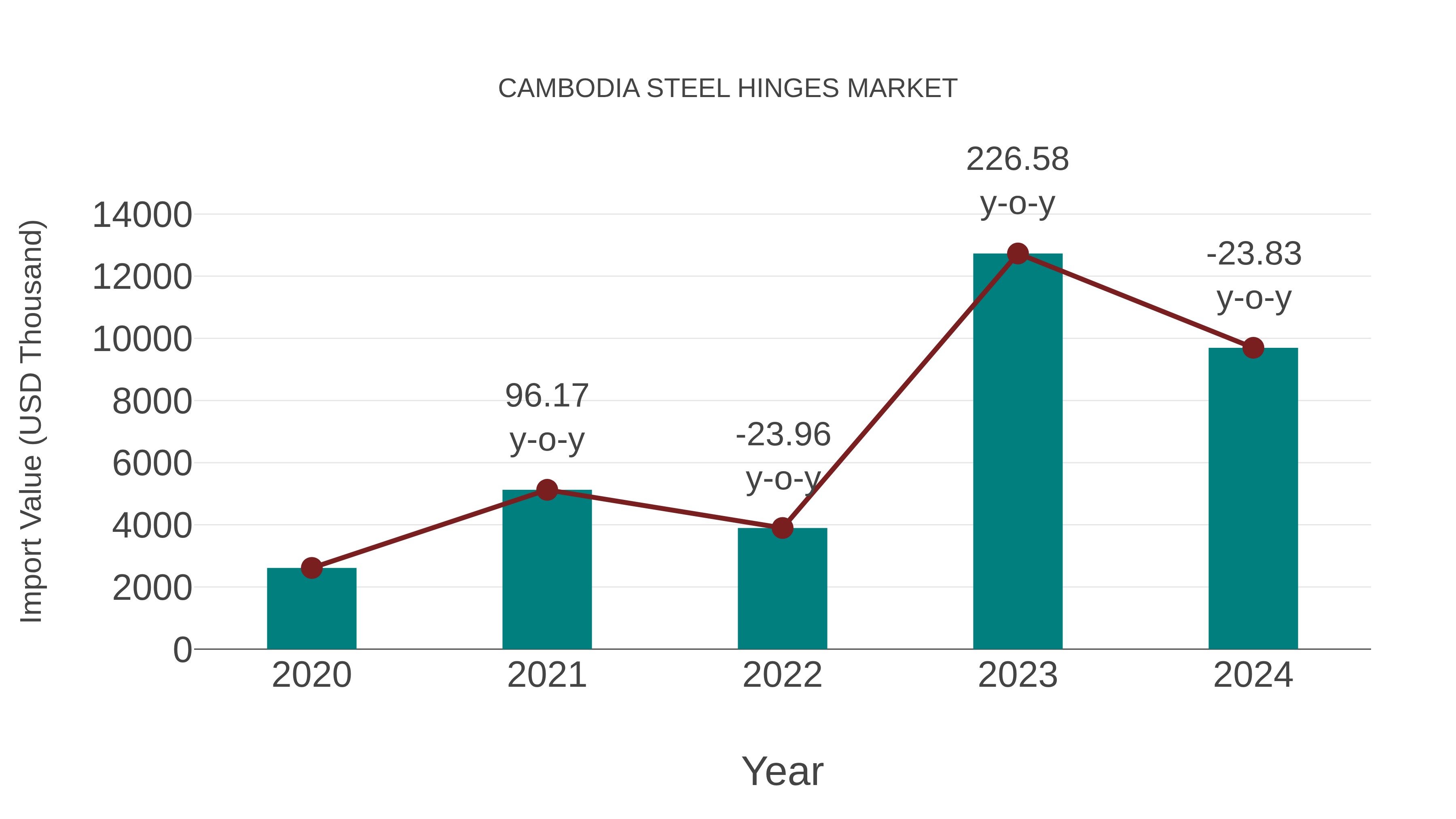  Cambodia Steel Hinges Market: Import Trend Analysis