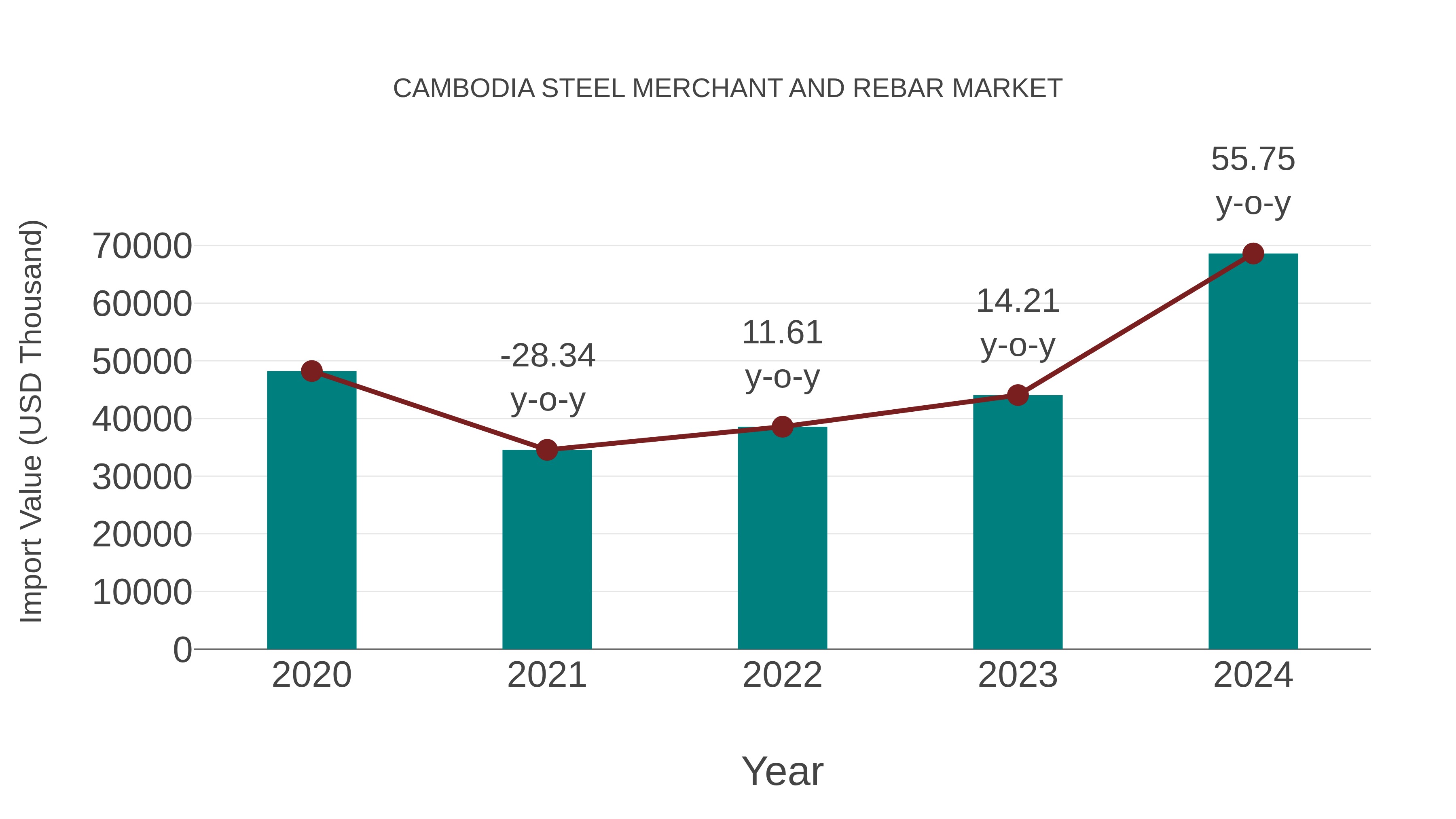  Cambodia Steel Merchant and Rebar Market: Import Trend Analysis