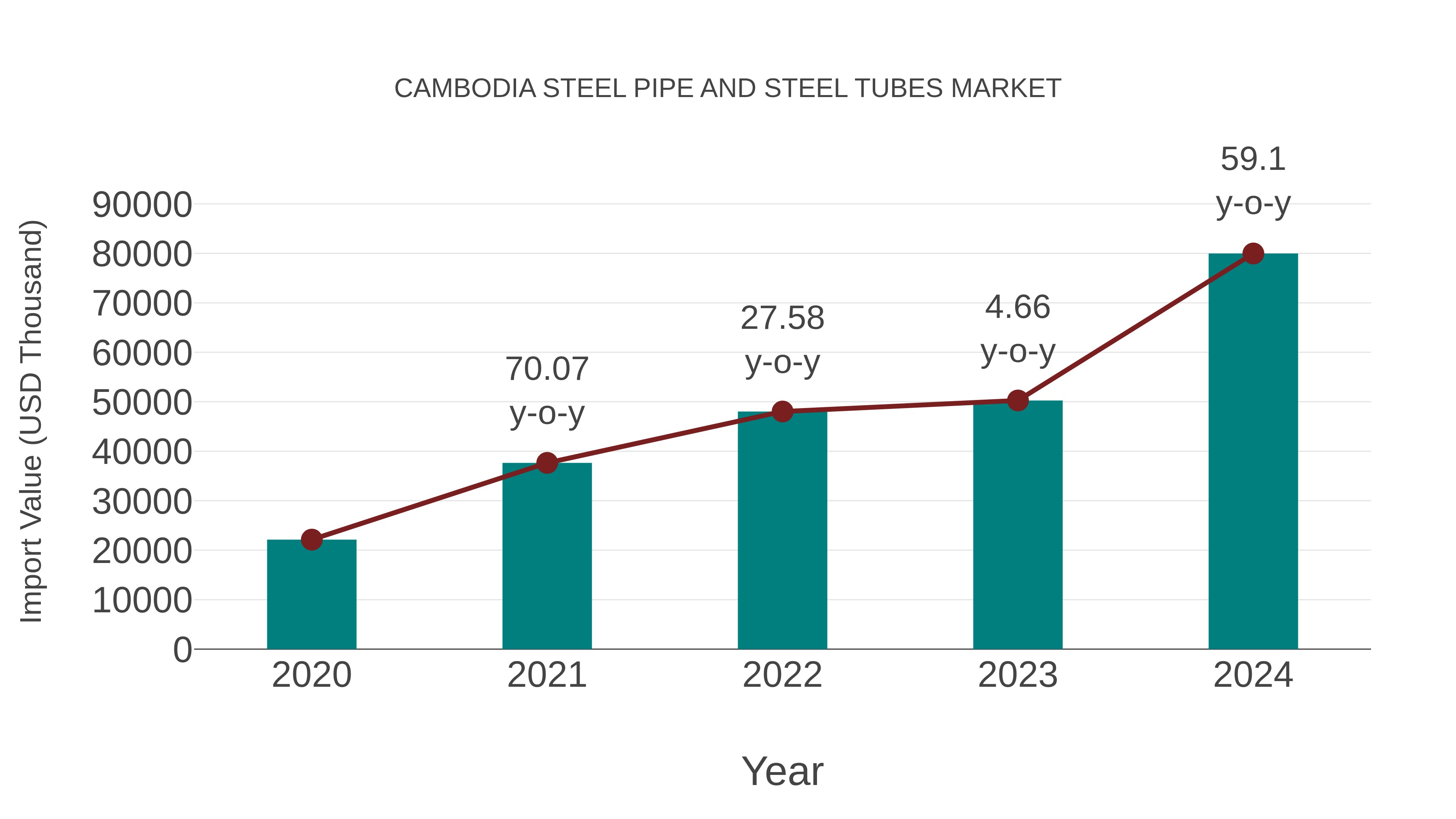 Cambodia Steel Pipe and Steel Tubes Market: Import Trend Analysis
