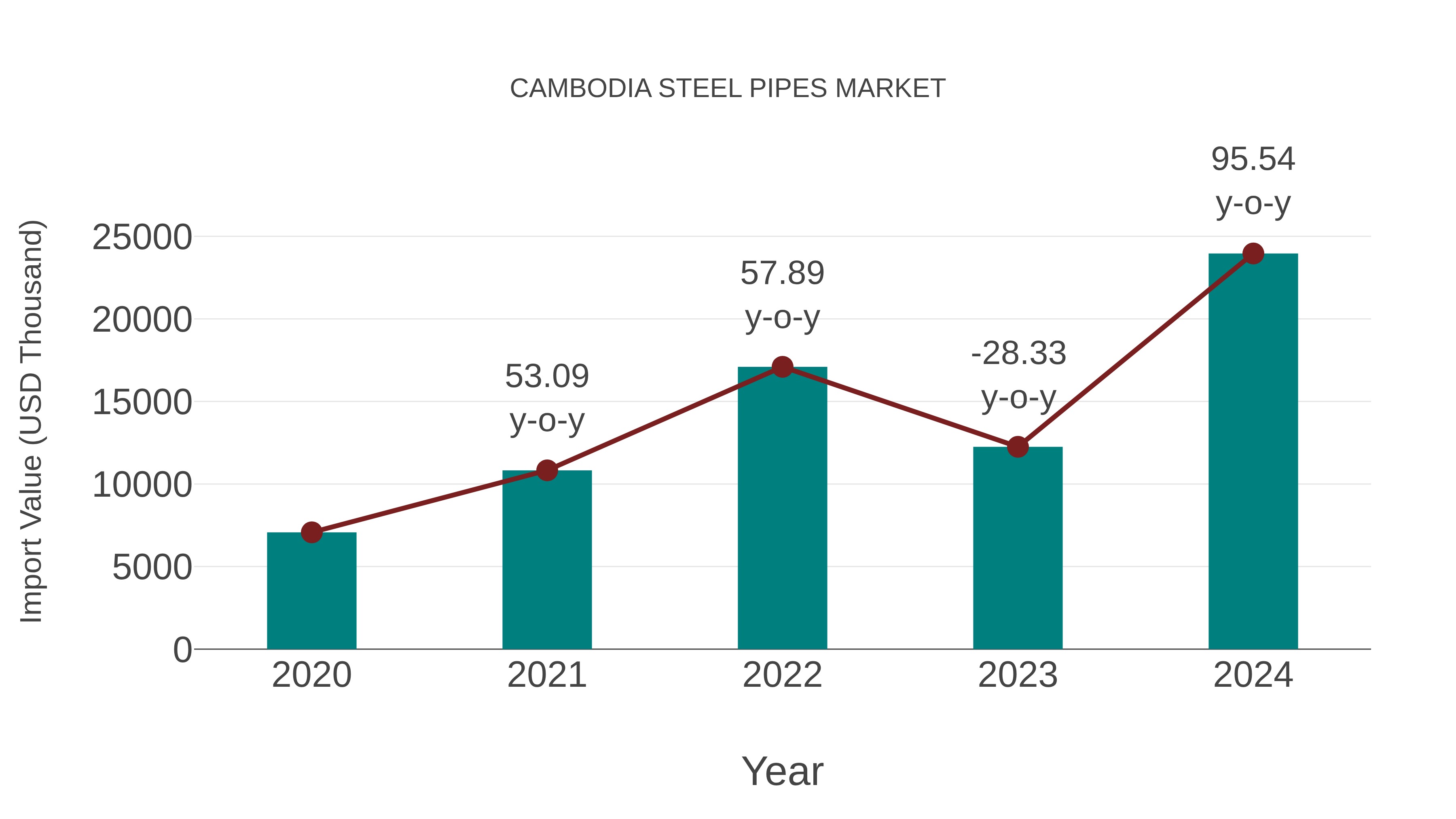  Cambodia Steel Pipes Market: Import Trend Analysis