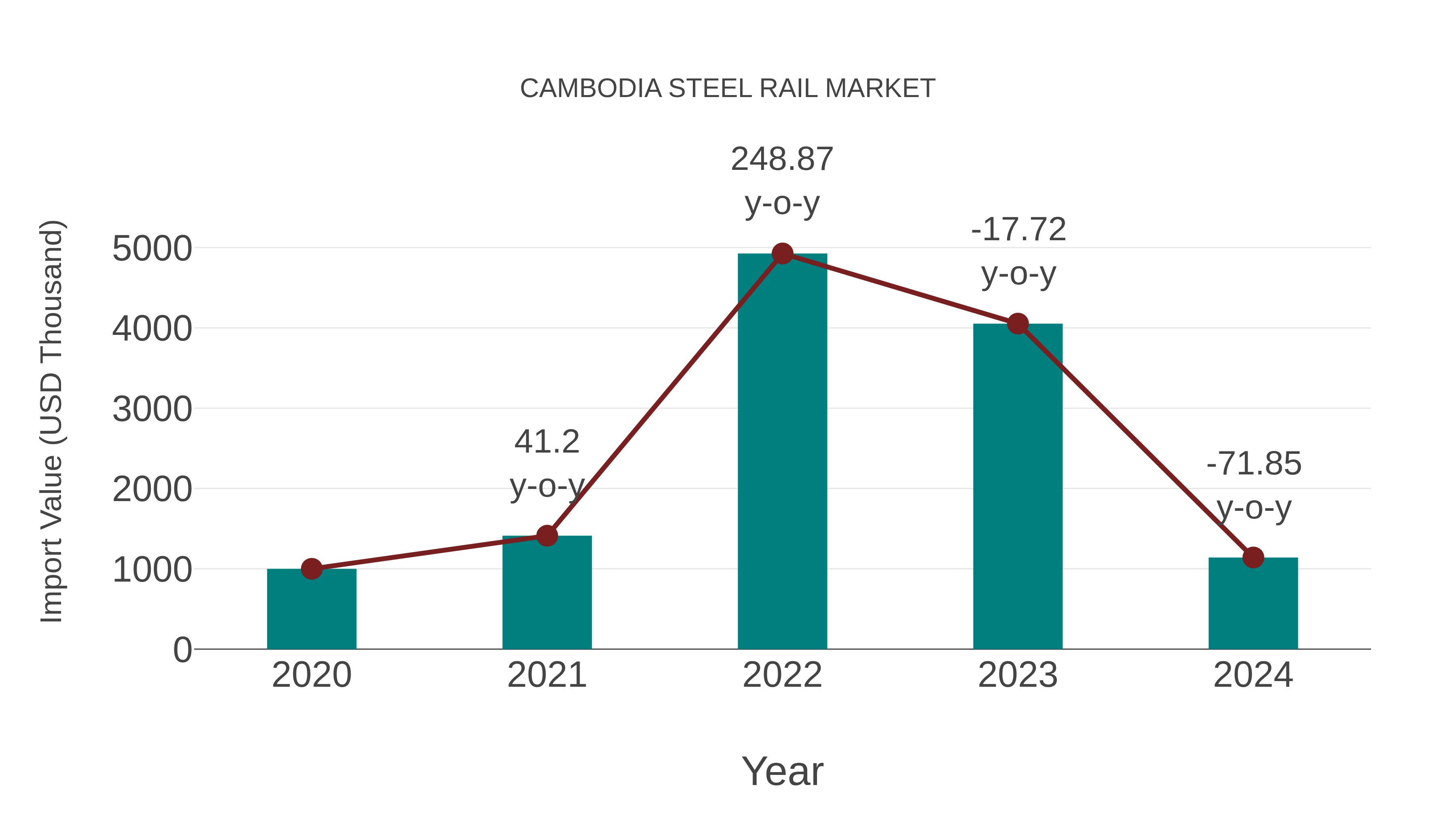  Cambodia Steel Rail Market: Import Trend Analysis