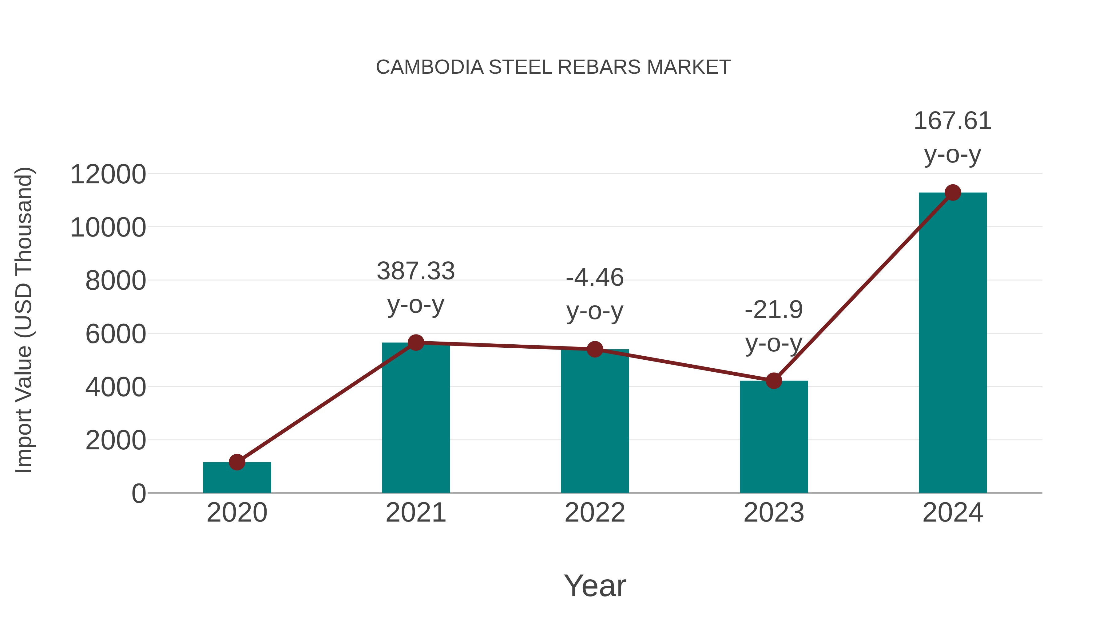  Cambodia Steel Rebars Market: Import Trend Analysis