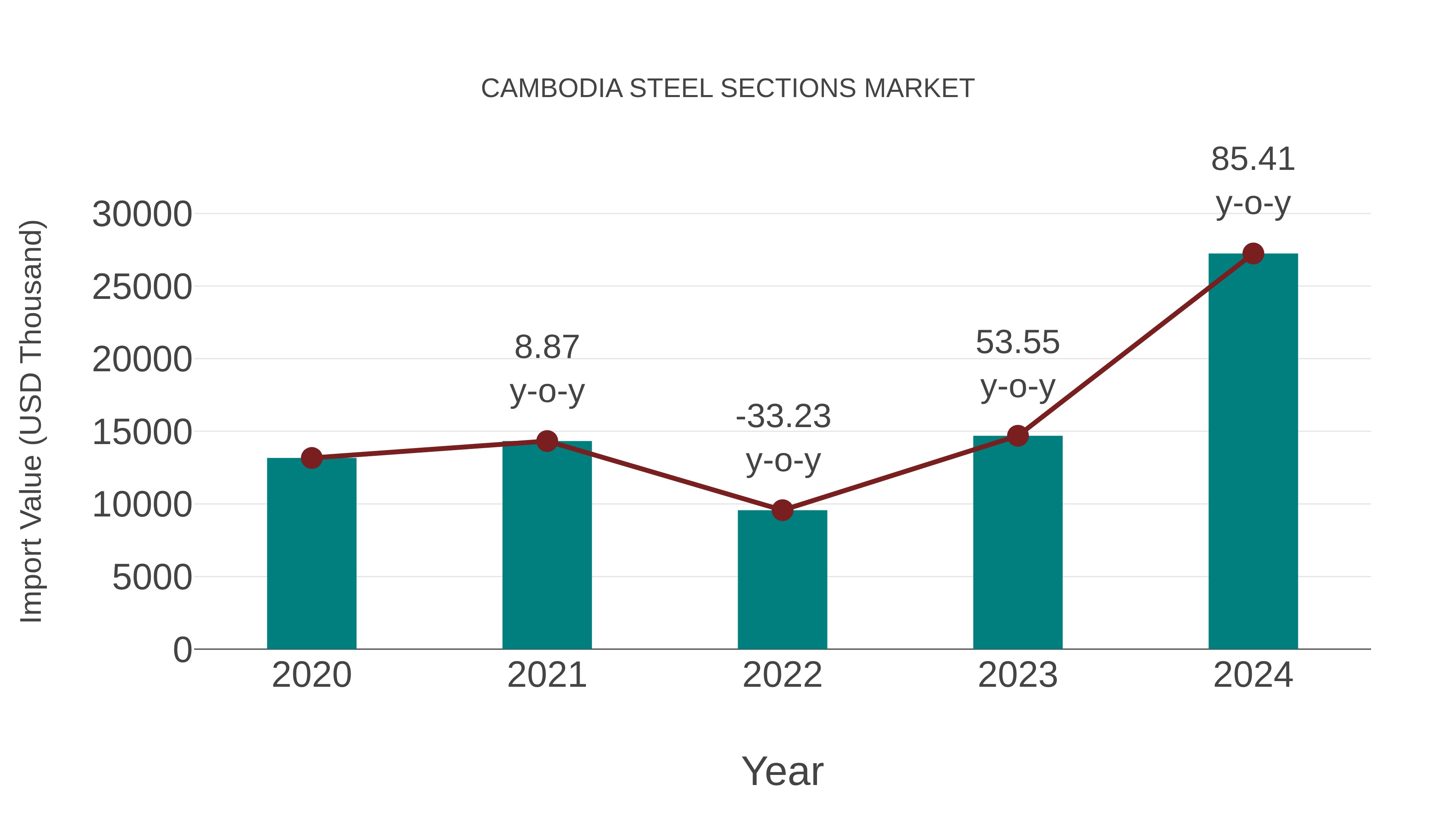 Cambodia Steel Sections Market: Import Trend Analysis