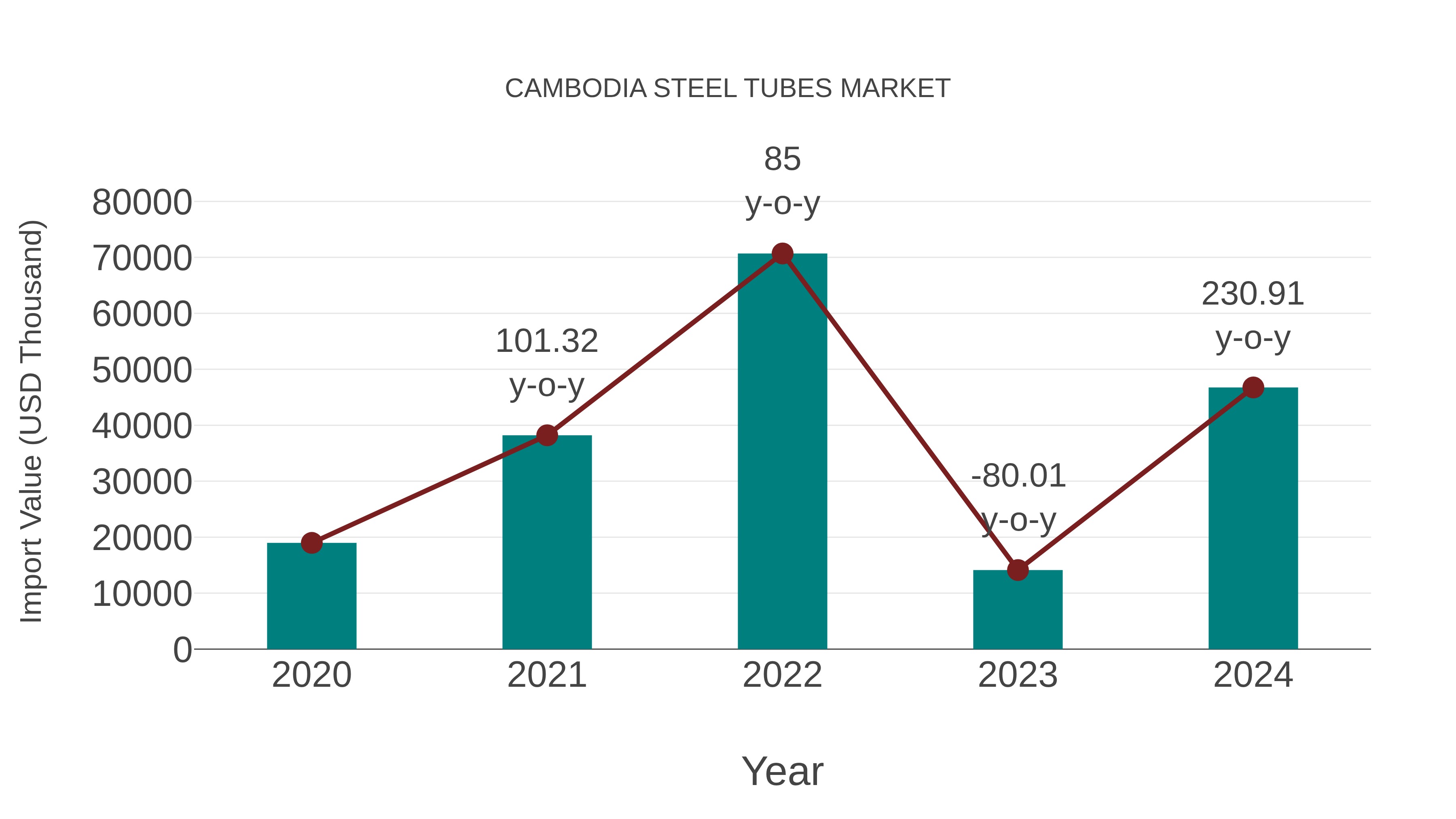  Cambodia Steel Tubes Market: Import Trend Analysis