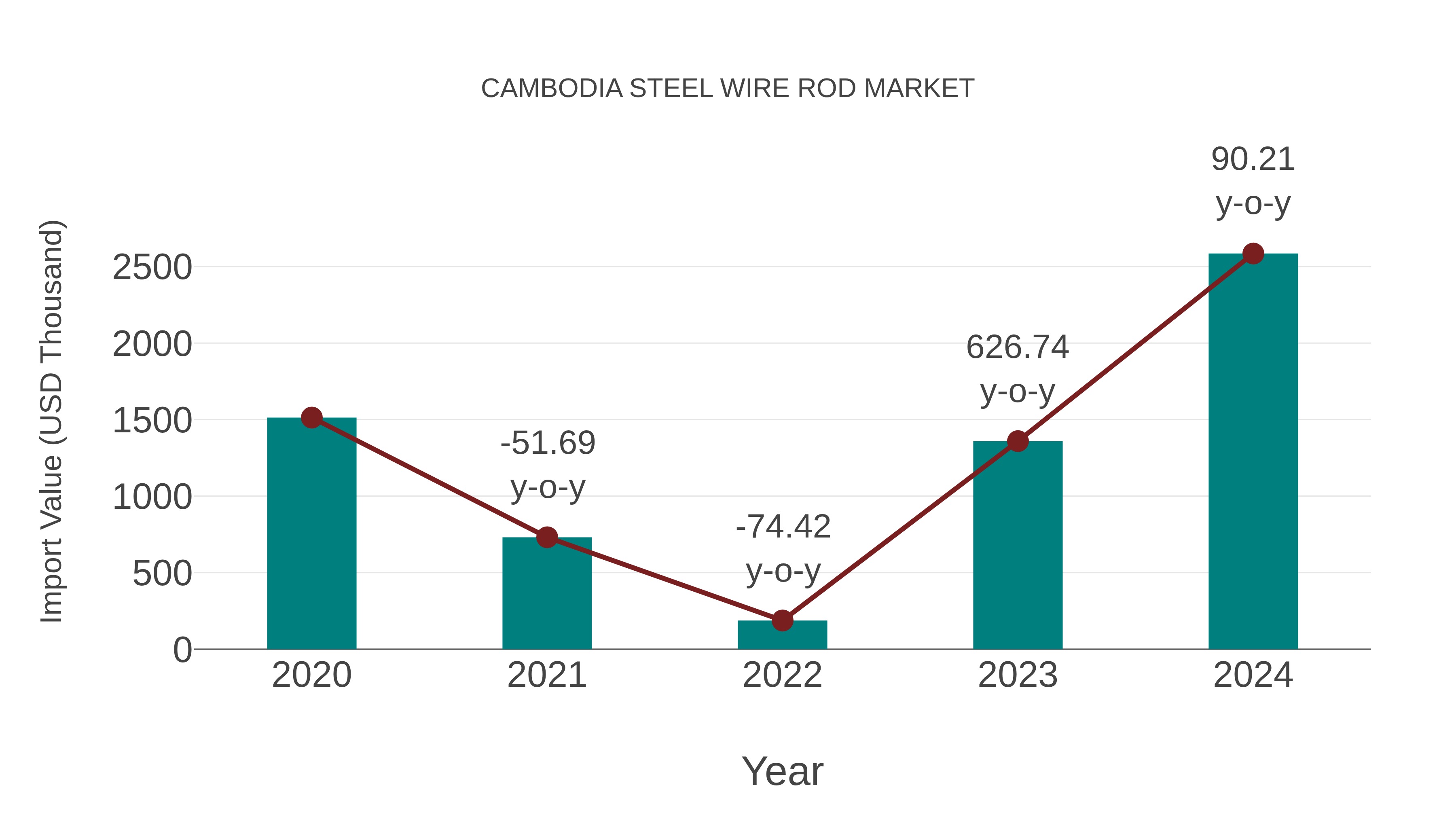 Cambodia Steel Wire Rod Market: Import Trend Analysis